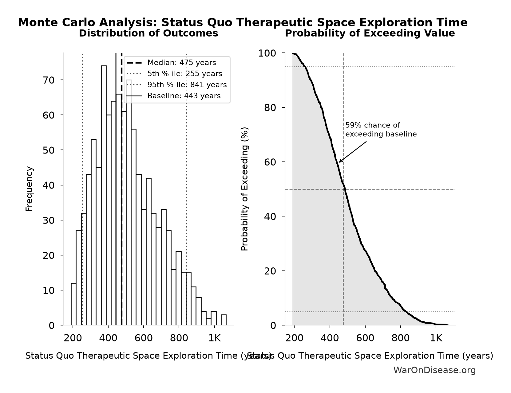 Monte Carlo Distribution: Status Quo Therapeutic Space Exploration Time (10,000 simulations)