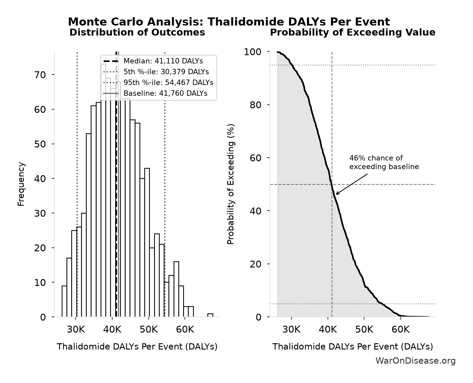 Monte Carlo Distribution: Thalidomide DALYs Per Event (10,000 simulations)