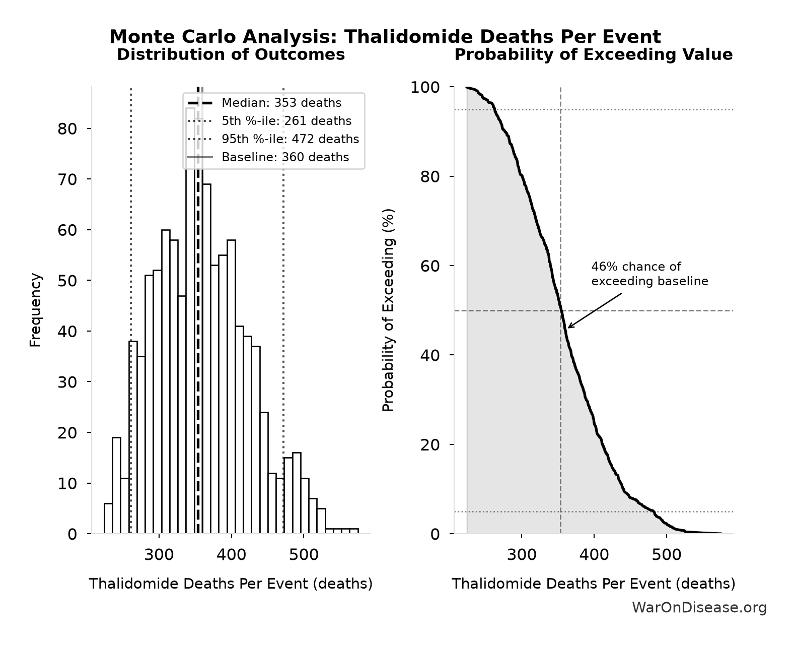 Monte Carlo Distribution: Thalidomide Deaths Per Event (10,000 simulations)