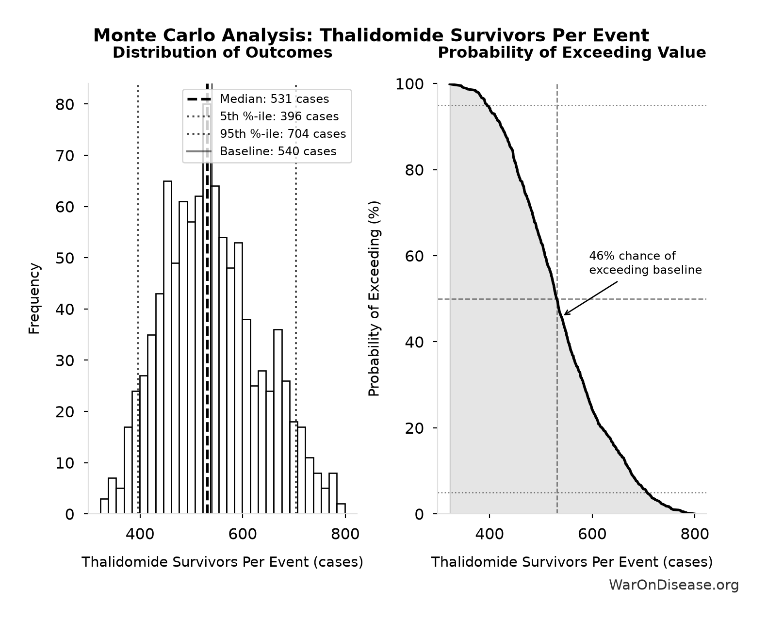Monte Carlo Distribution: Thalidomide Survivors Per Event (10,000 simulations)