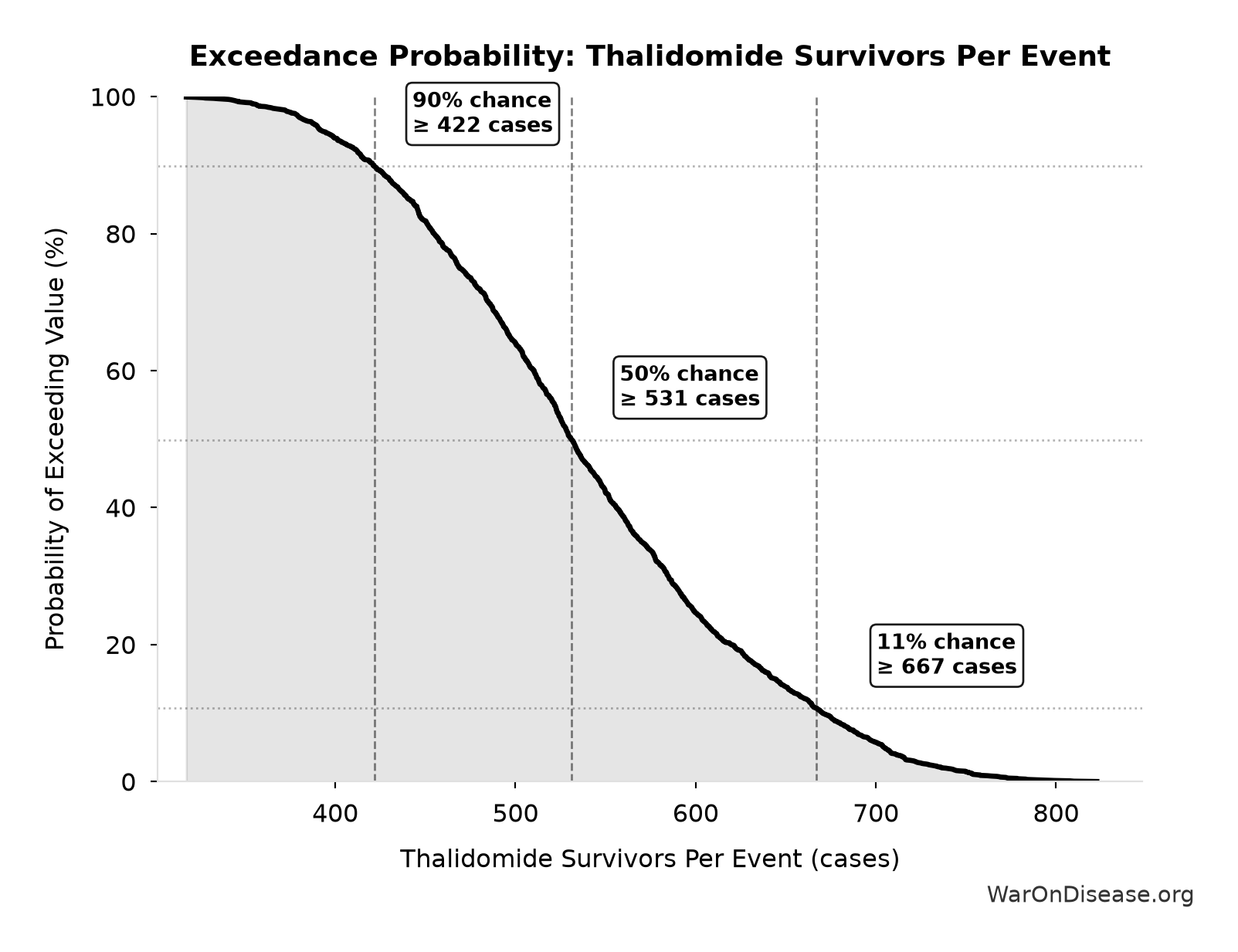 Probability of Exceeding Threshold: Thalidomide Survivors Per Event