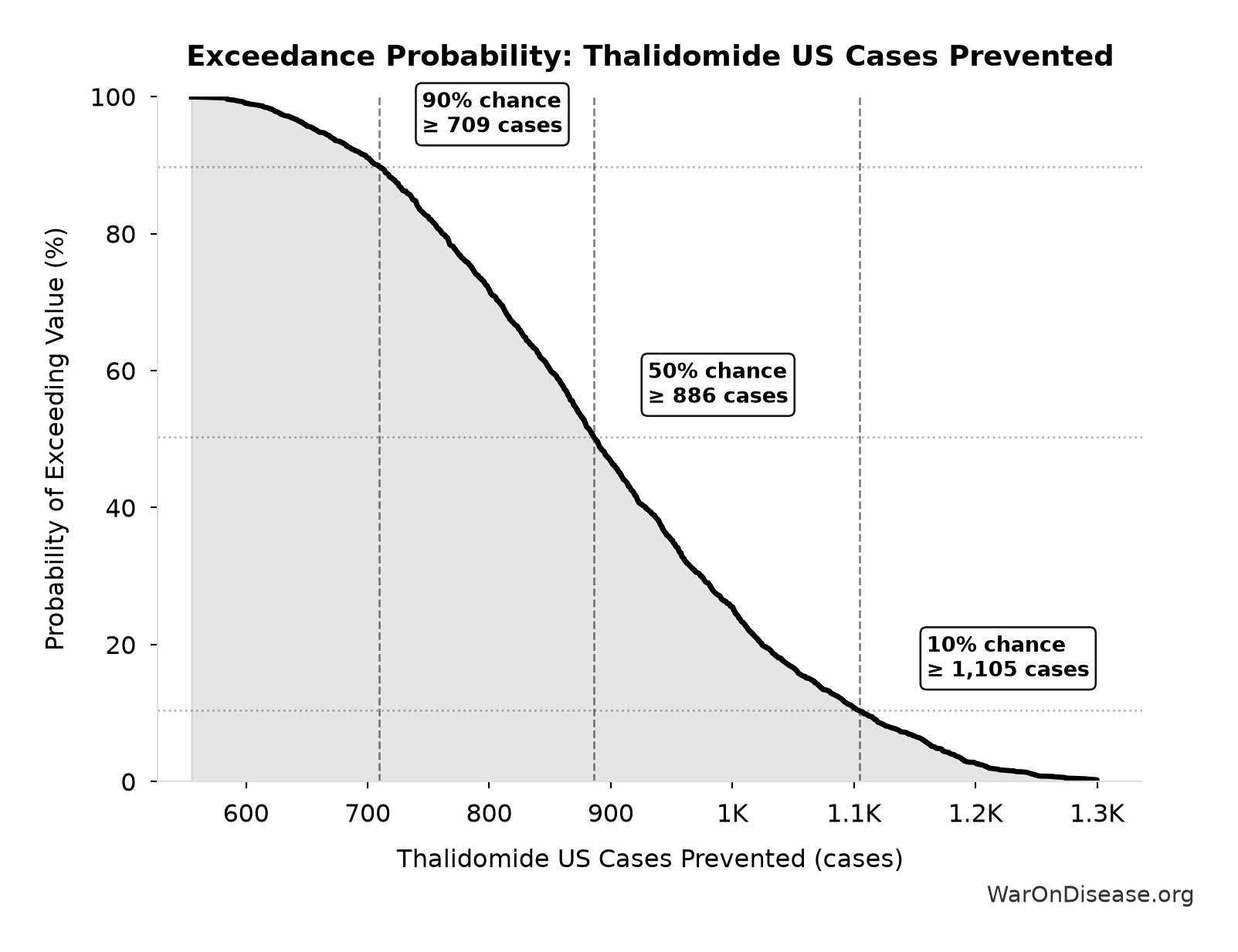 Probability of Exceeding Threshold: Thalidomide US Cases Prevented