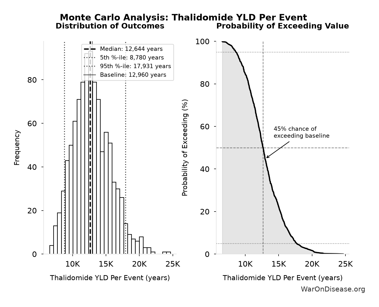 Monte Carlo Distribution: Thalidomide YLD Per Event (10,000 simulations)