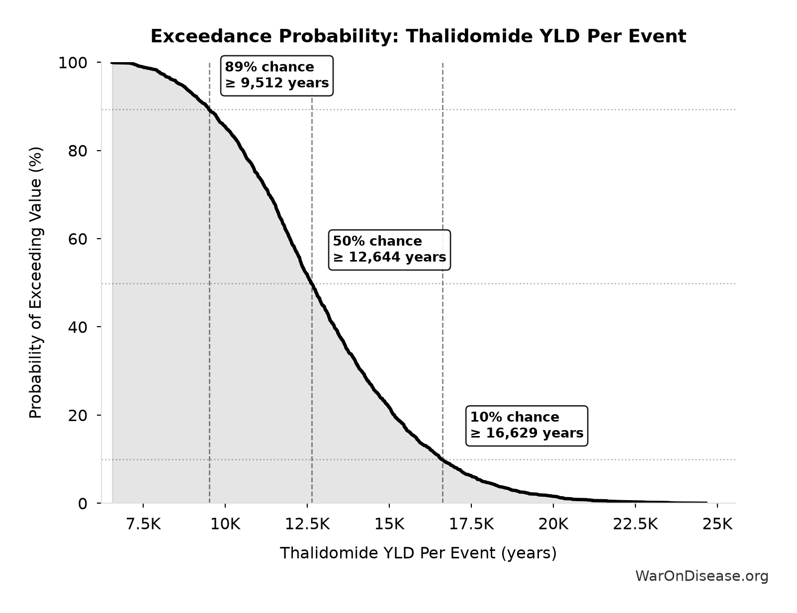 Probability of Exceeding Threshold: Thalidomide YLD Per Event