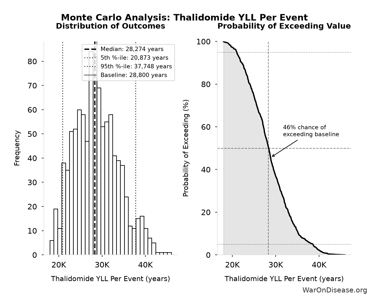 Monte Carlo Distribution: Thalidomide YLL Per Event (10,000 simulations)