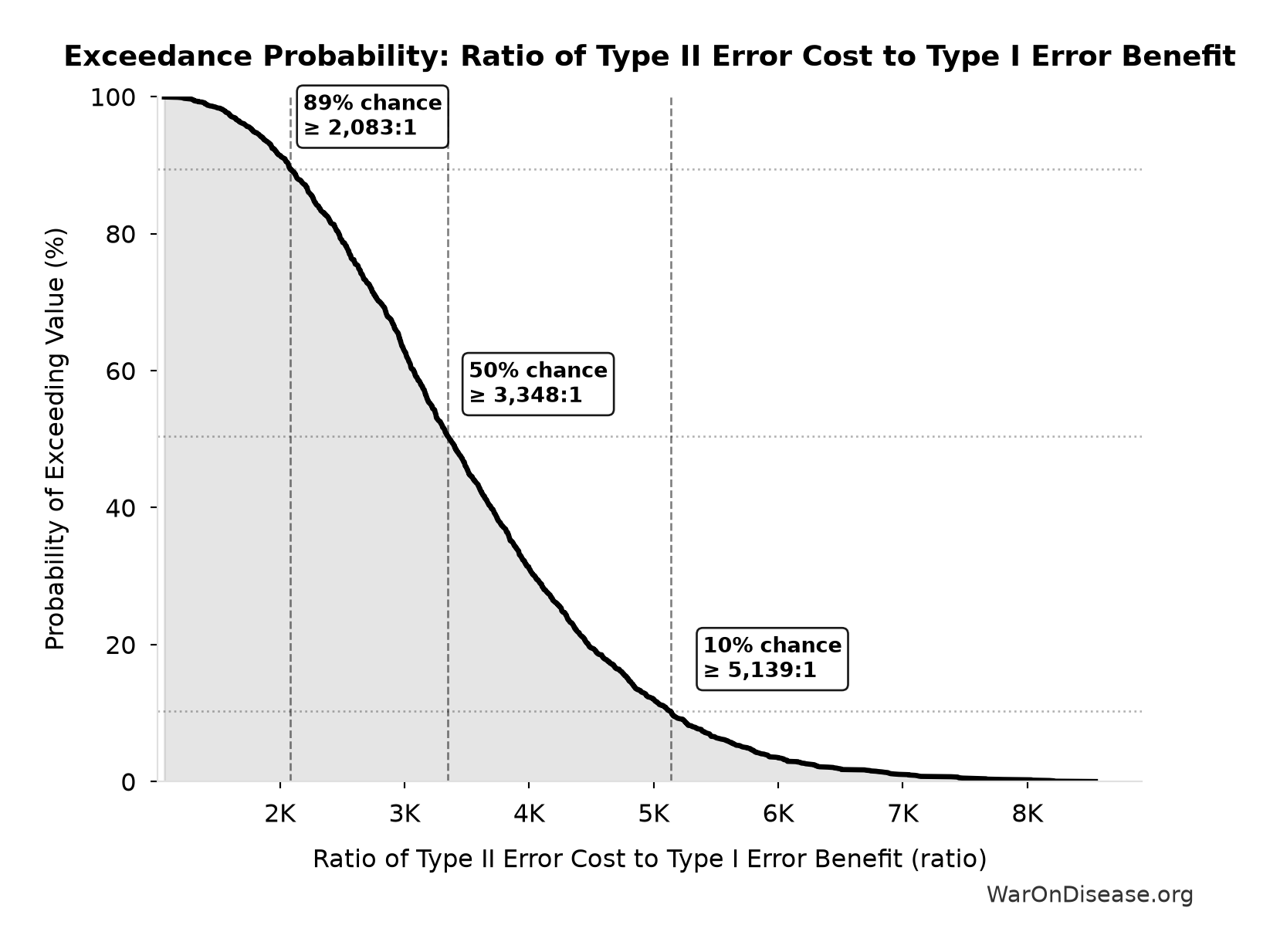 Probability of Exceeding Threshold: Ratio of Type II Error Cost to Type I Error Benefit