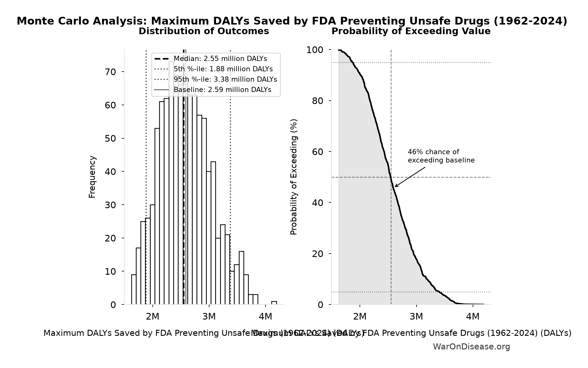 Monte Carlo Distribution: Maximum DALYs Saved by FDA Preventing Unsafe Drugs (1962-2024) (10,000 simulations)