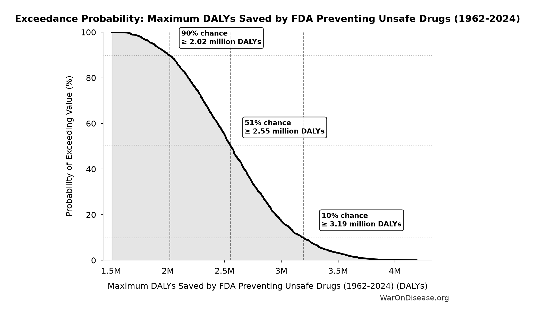 Probability of Exceeding Threshold: Maximum DALYs Saved by FDA Preventing Unsafe Drugs (1962-2024)