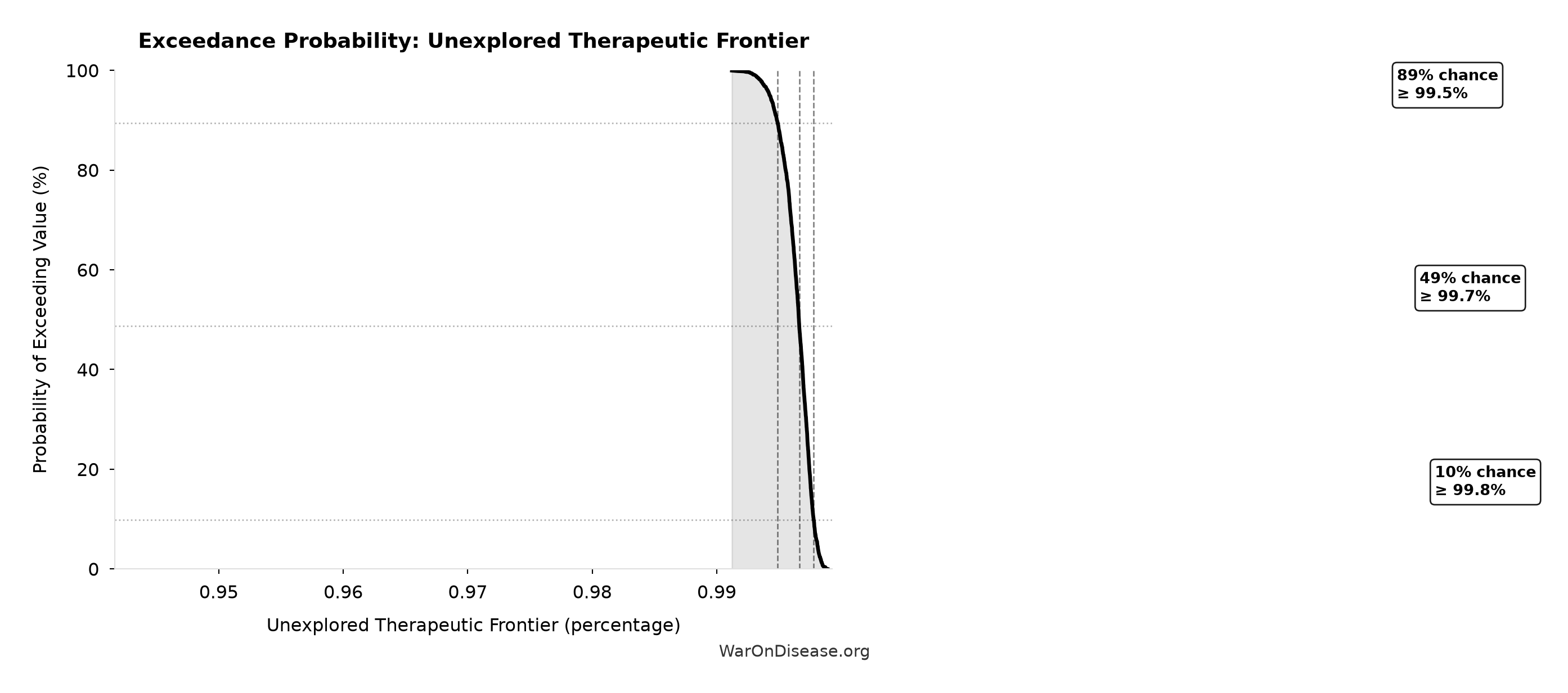 Probability of Exceeding Threshold: Unexplored Therapeutic Frontier
