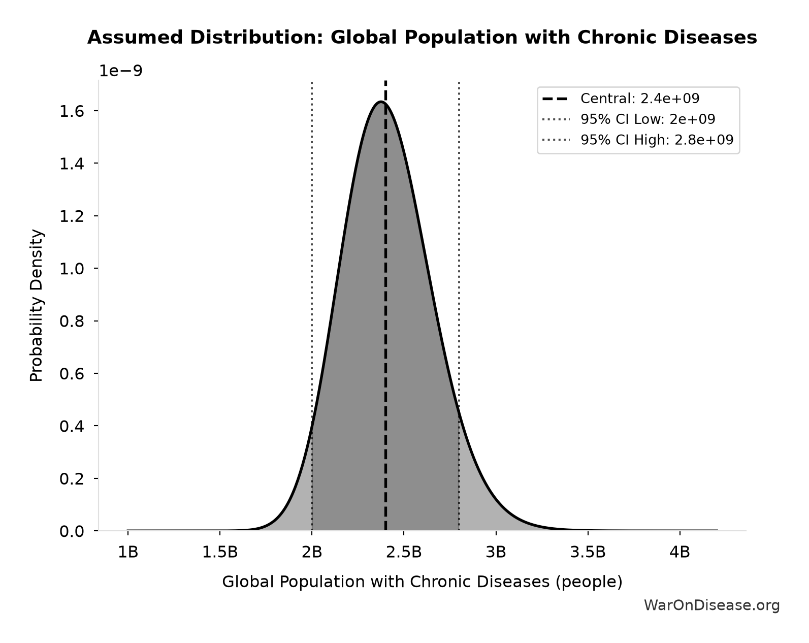 Probability Distribution: Global Population with Chronic Diseases