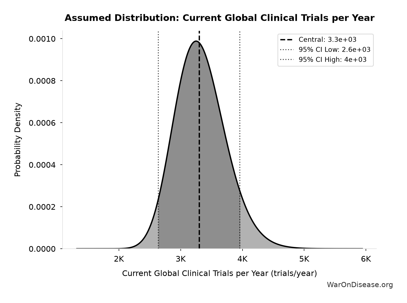Probability Distribution: Current Global Clinical Trials per Year