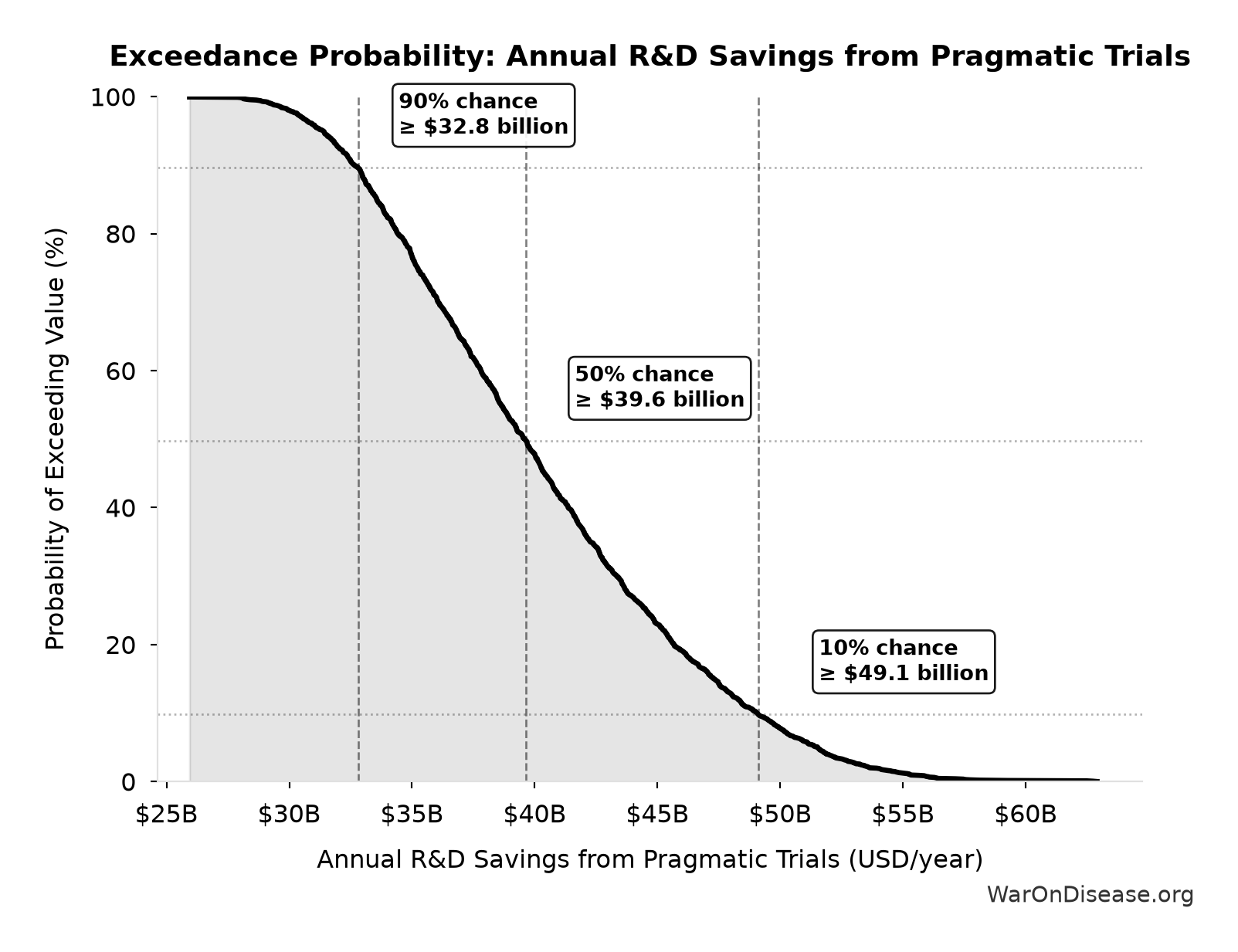 Probability of Exceeding Threshold: Annual R&D Savings from Pragmatic Trials