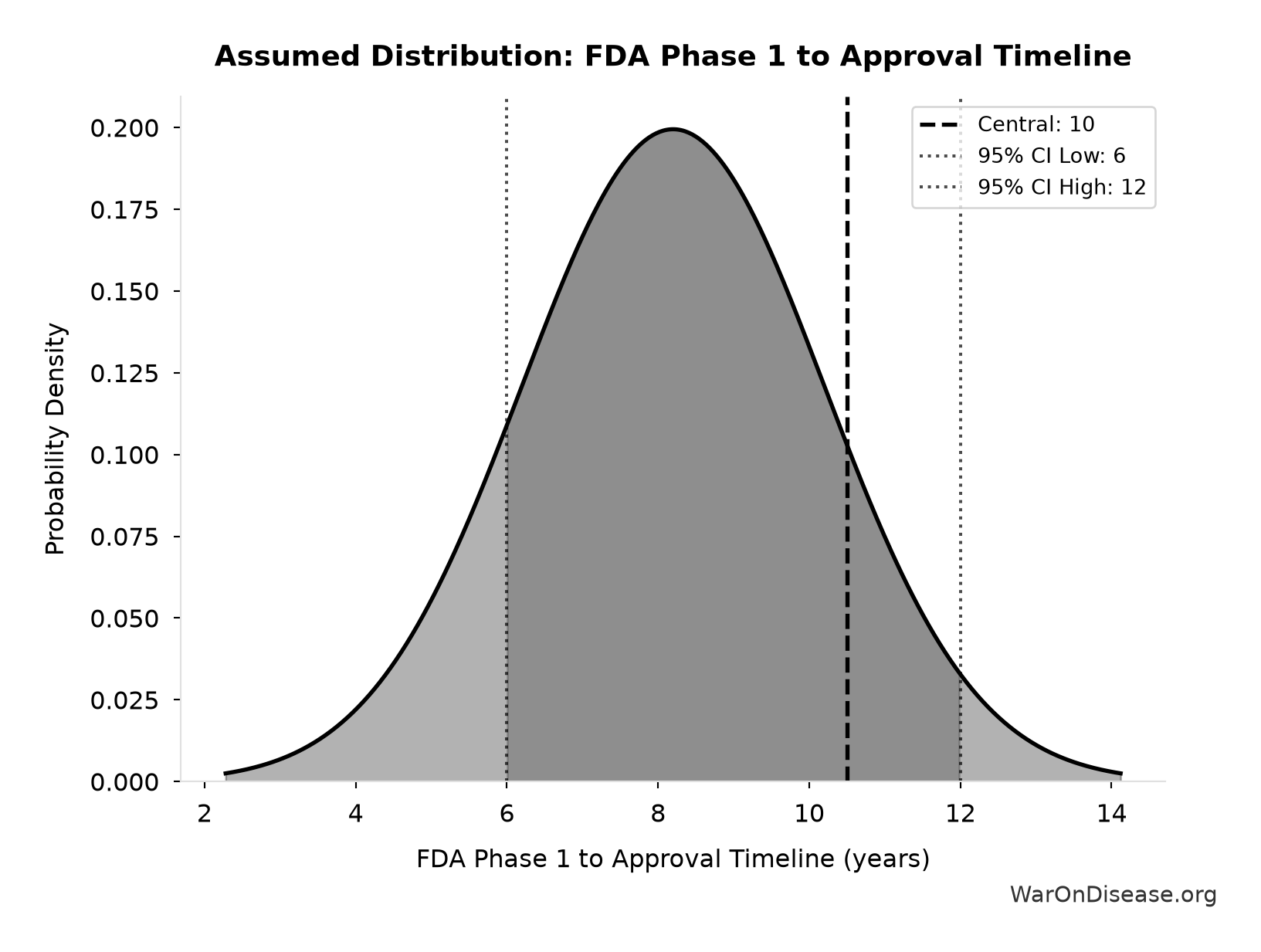 Probability Distribution: FDA Phase 1 to Approval Timeline