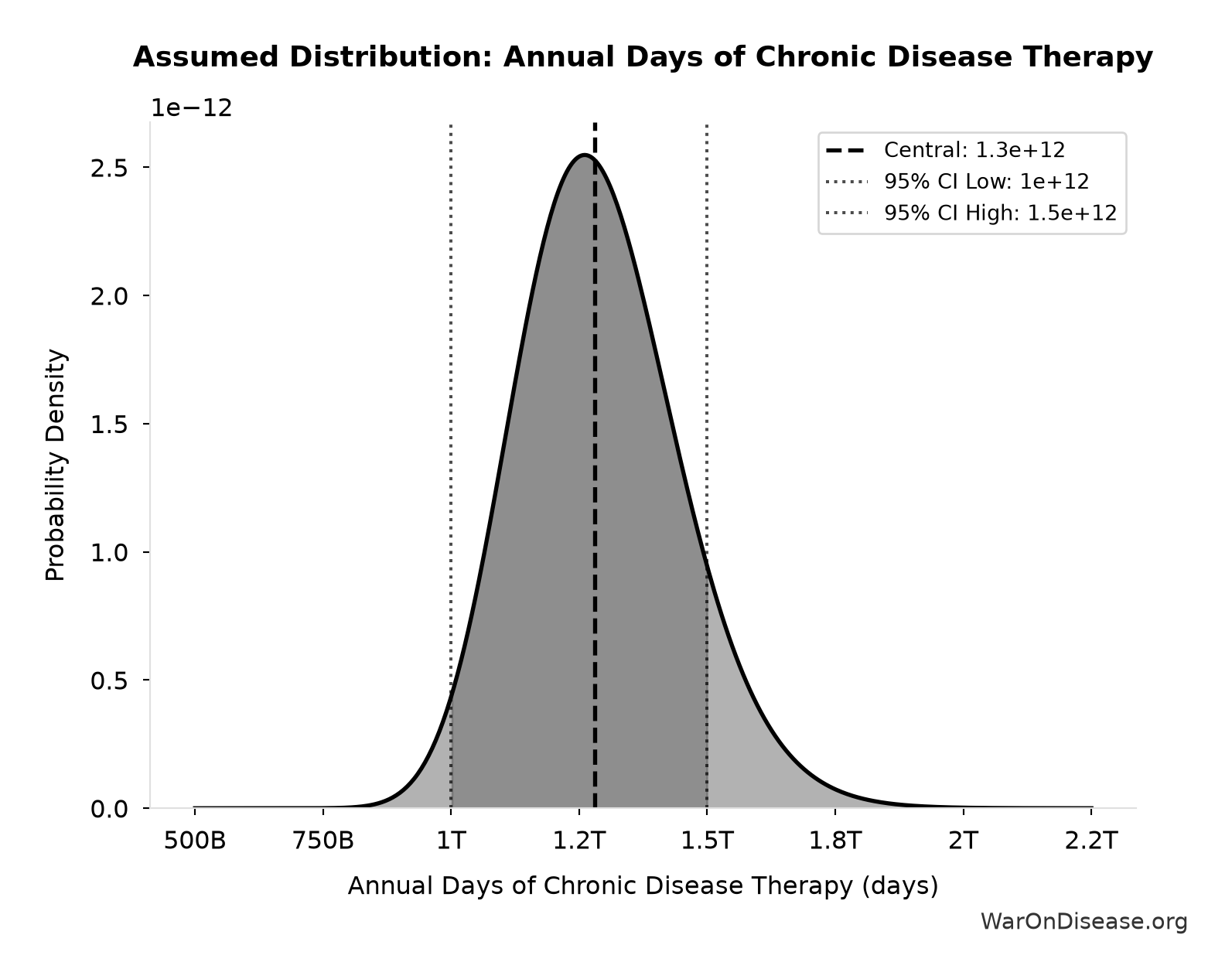 Probability Distribution: Annual Days of Chronic Disease Therapy