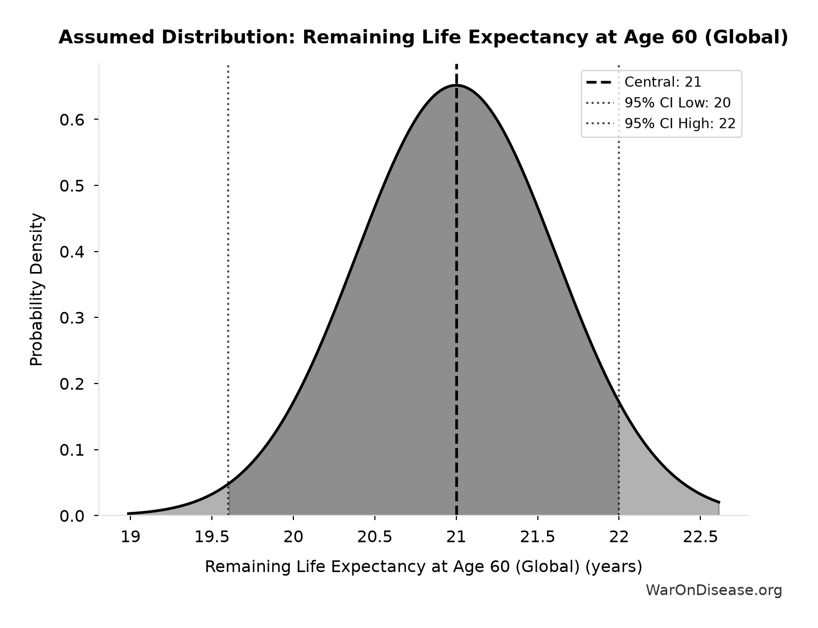 Probability Distribution: Remaining Life Expectancy at Age 60 (Global)