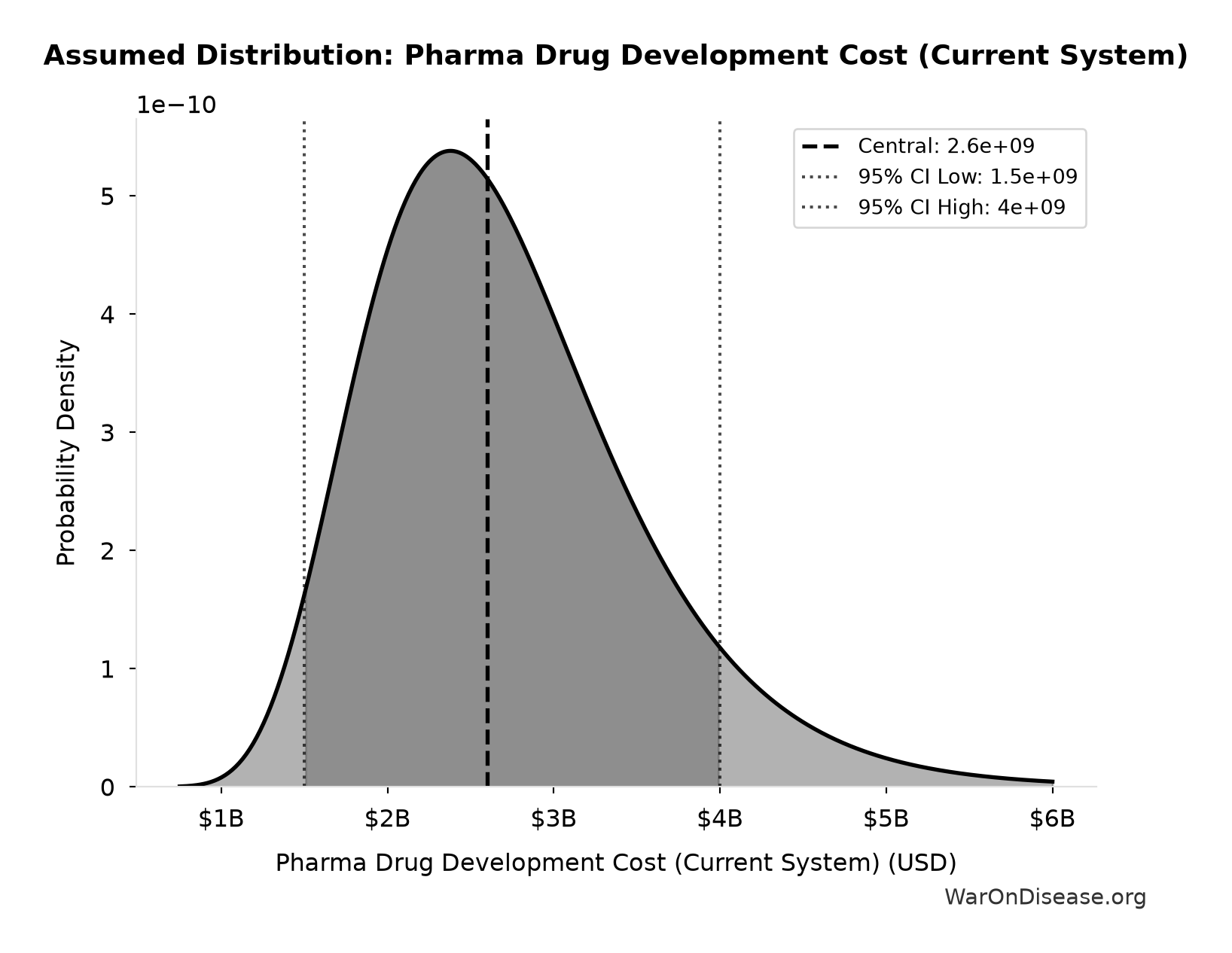 Probability Distribution: Pharma Drug Development Cost (Current System)