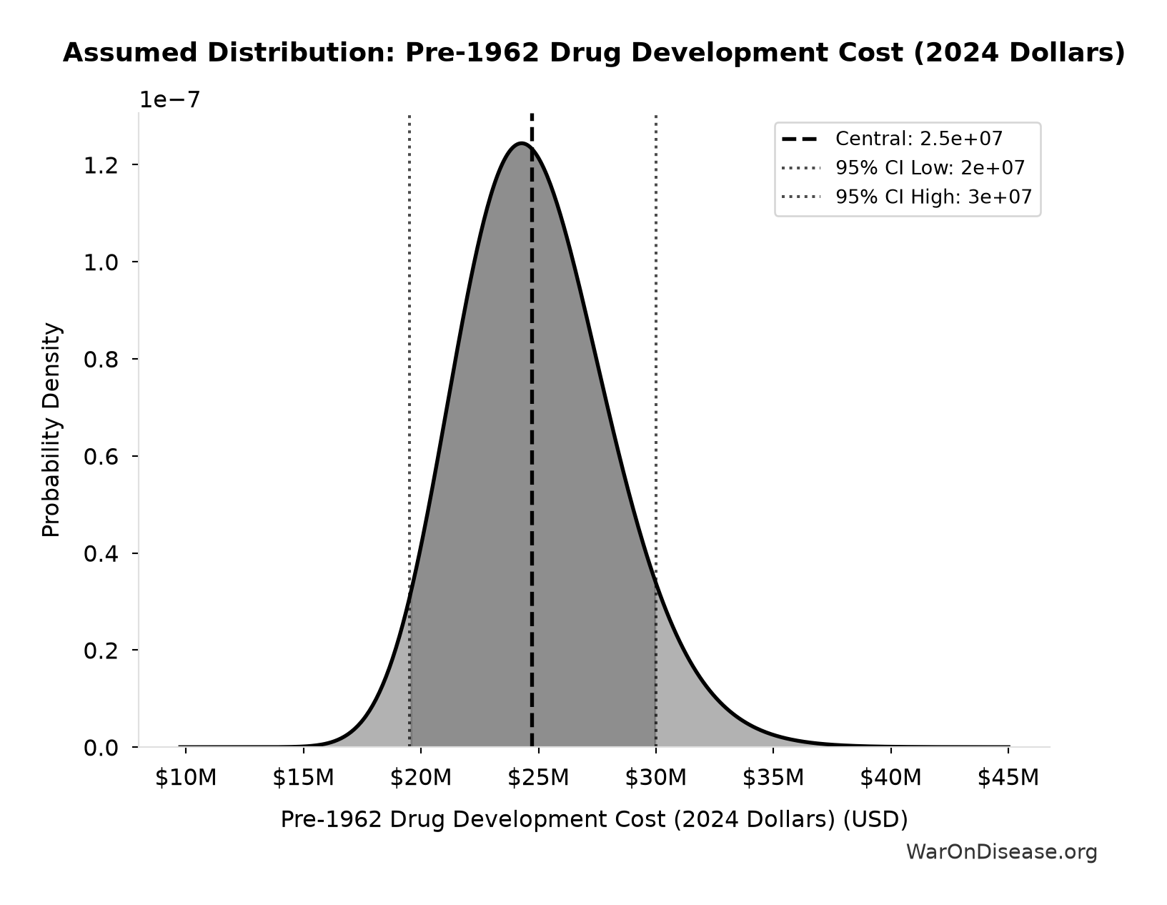 Probability Distribution: Pre-1962 Drug Development Cost (2024 Dollars)