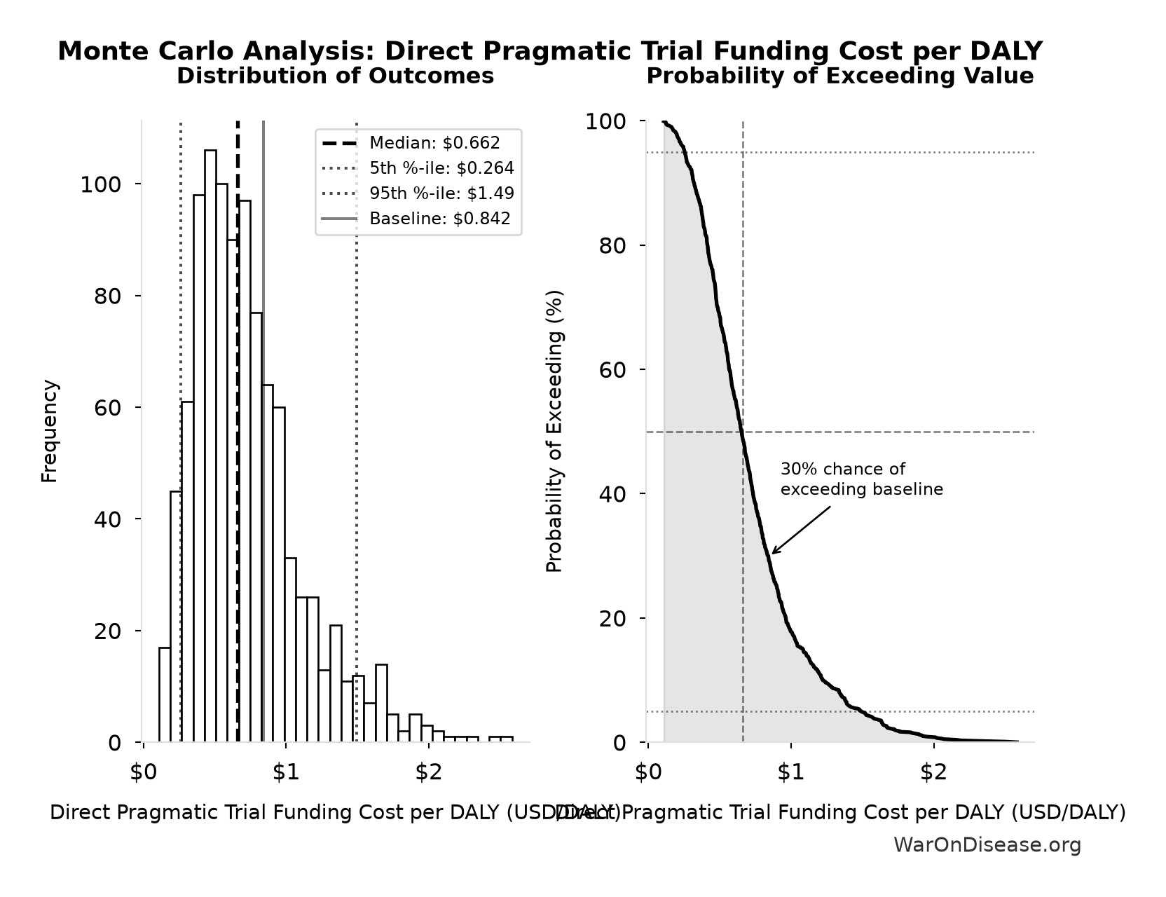 Monte Carlo Distribution: Direct Pragmatic Trial Funding Cost per DALY (10,000 simulations)