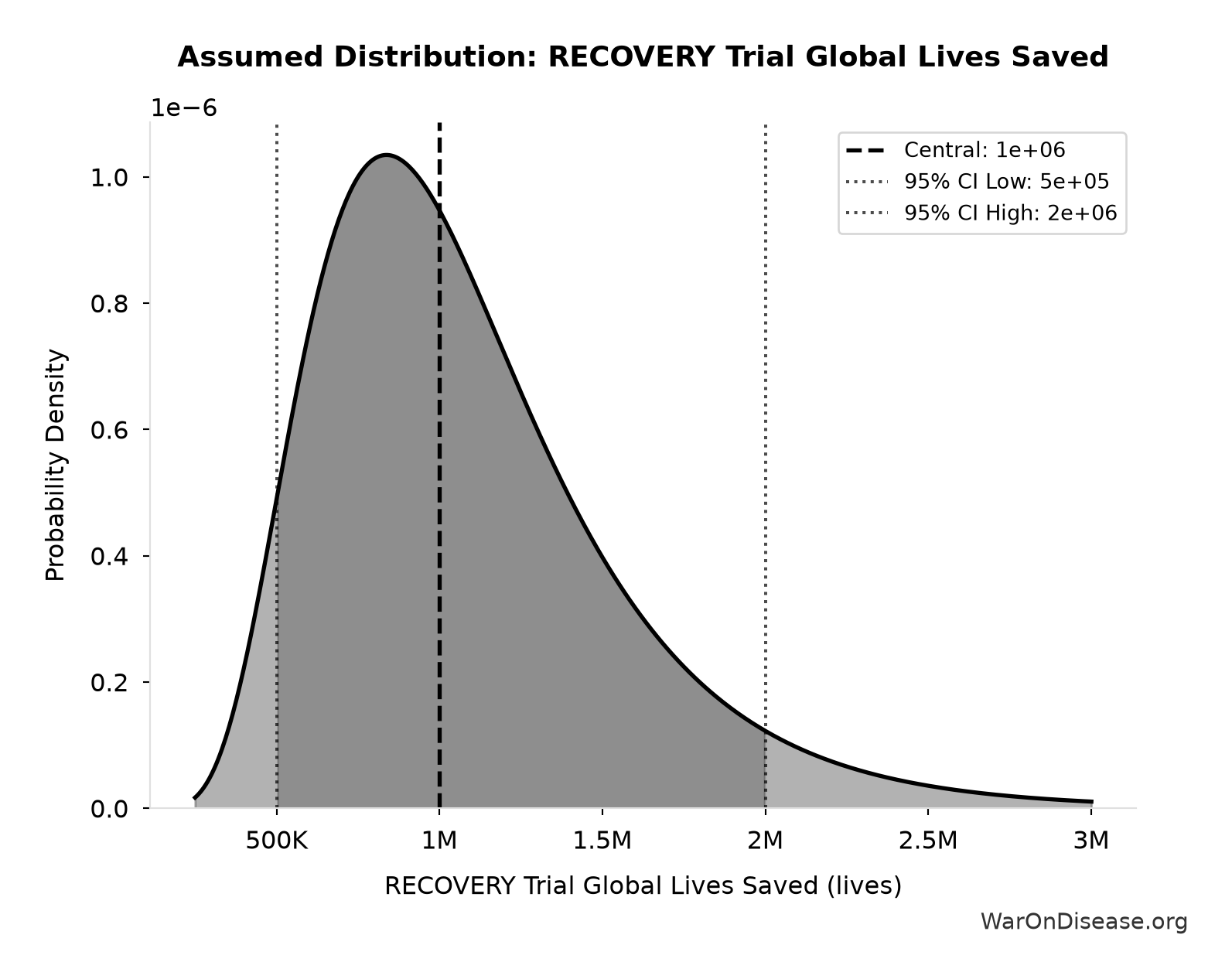 Probability Distribution: RECOVERY Trial Global Lives Saved