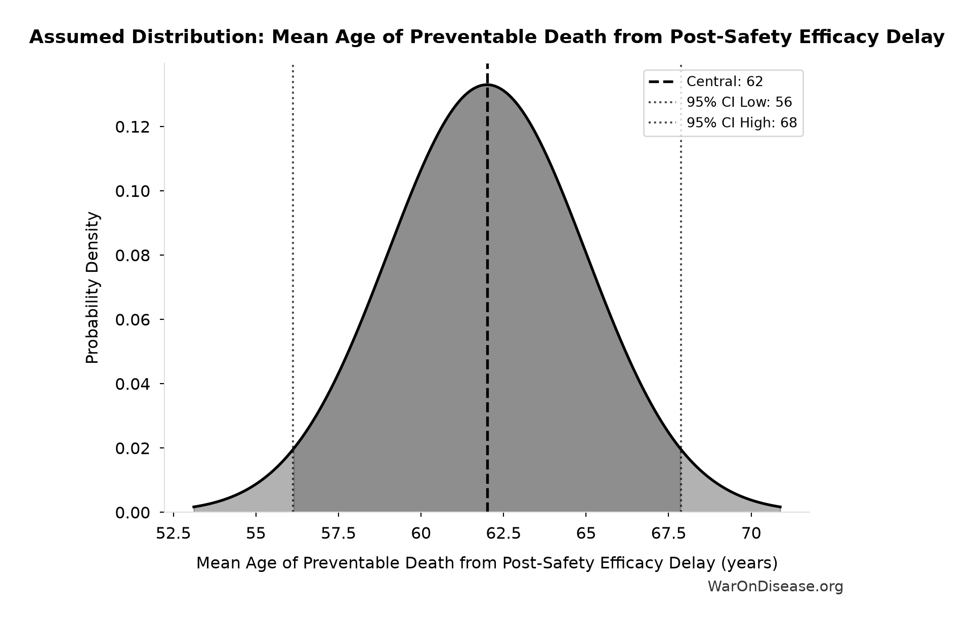 Probability Distribution: Mean Age of Preventable Death from Post-Safety Efficacy Delay