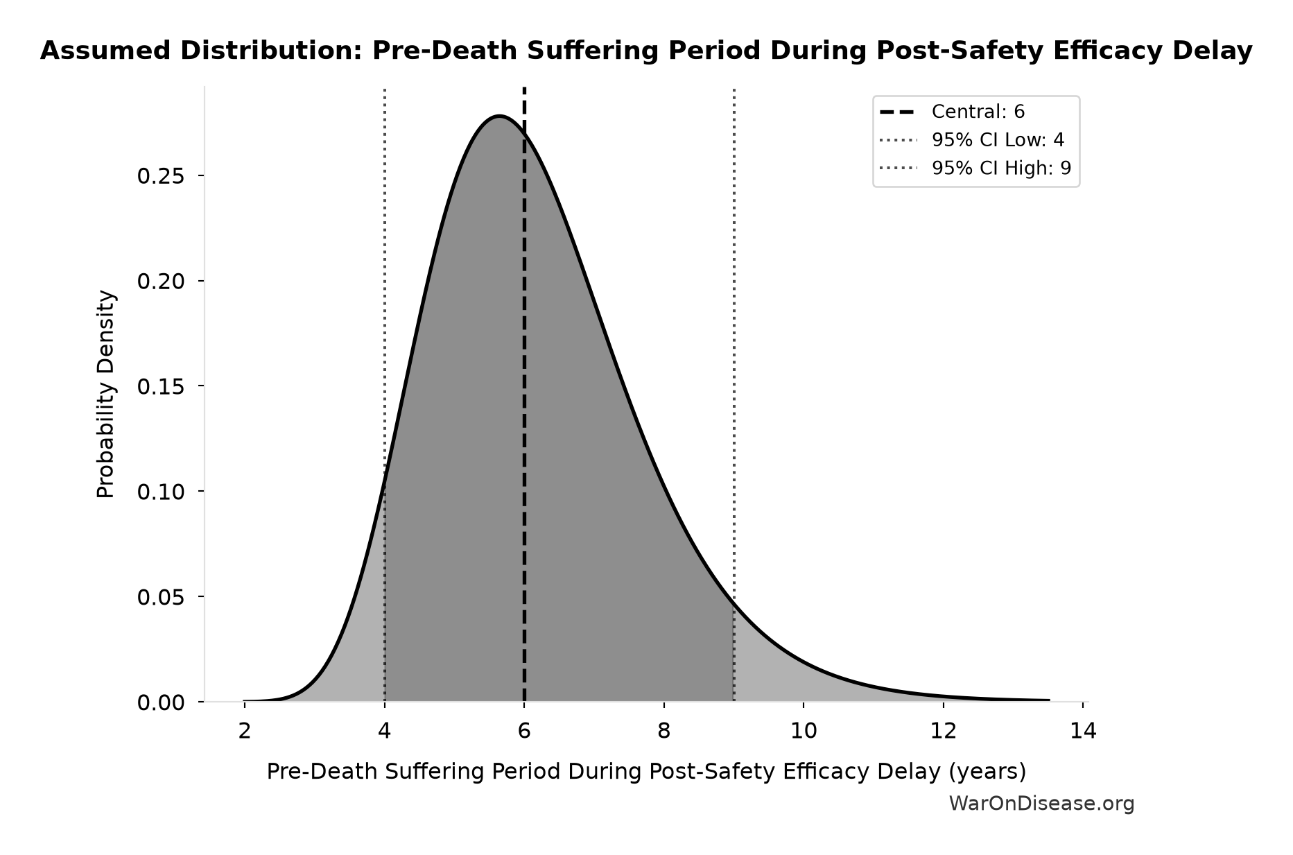 Probability Distribution: Pre-Death Suffering Period During Post-Safety Efficacy Delay