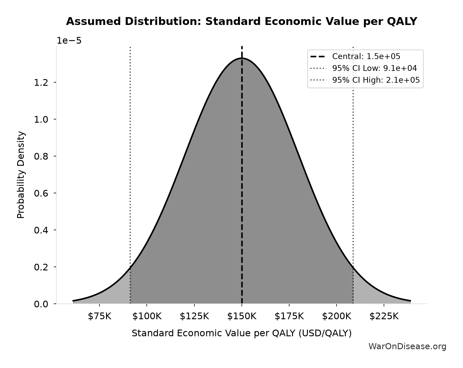 Probability Distribution: Standard Economic Value per QALY