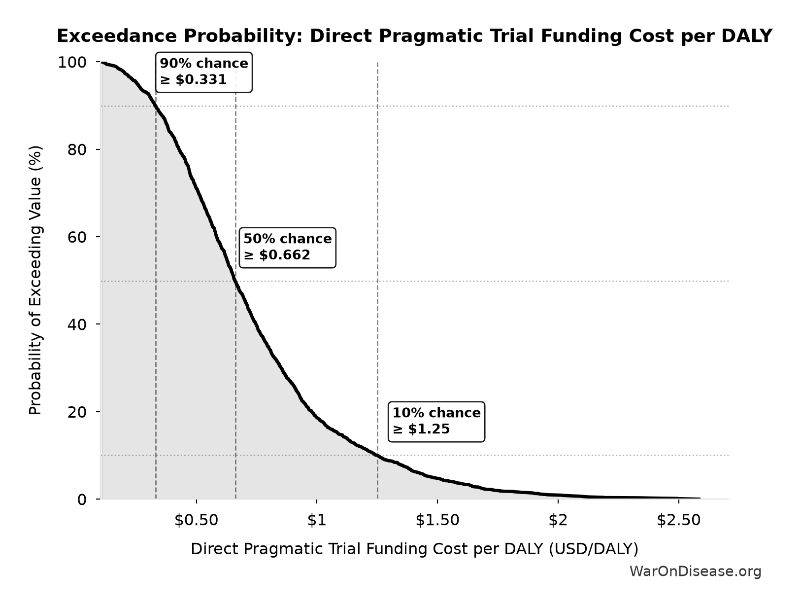 Probability of Exceeding Threshold: Direct Pragmatic Trial Funding Cost per DALY