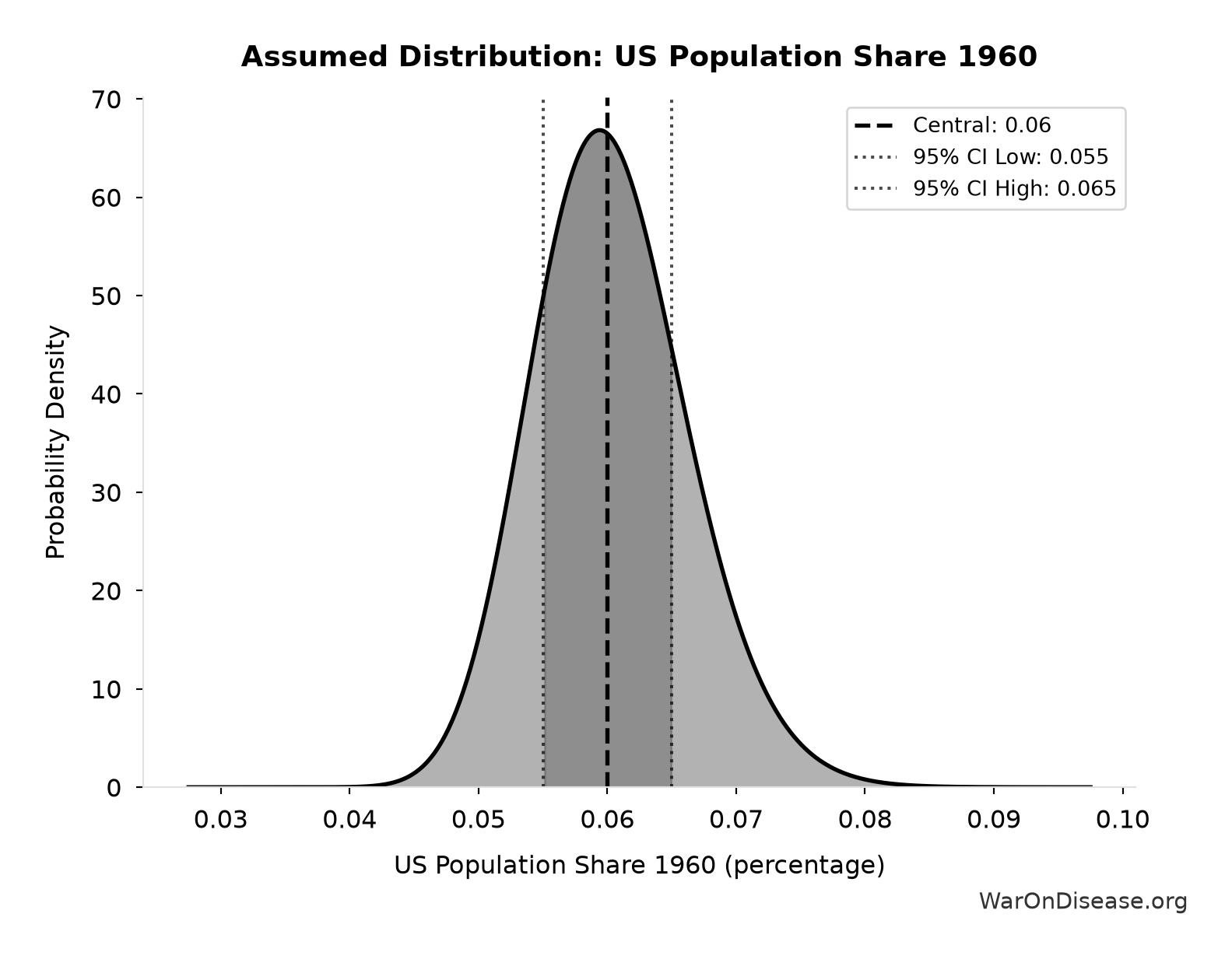 Probability Distribution: US Population Share 1960