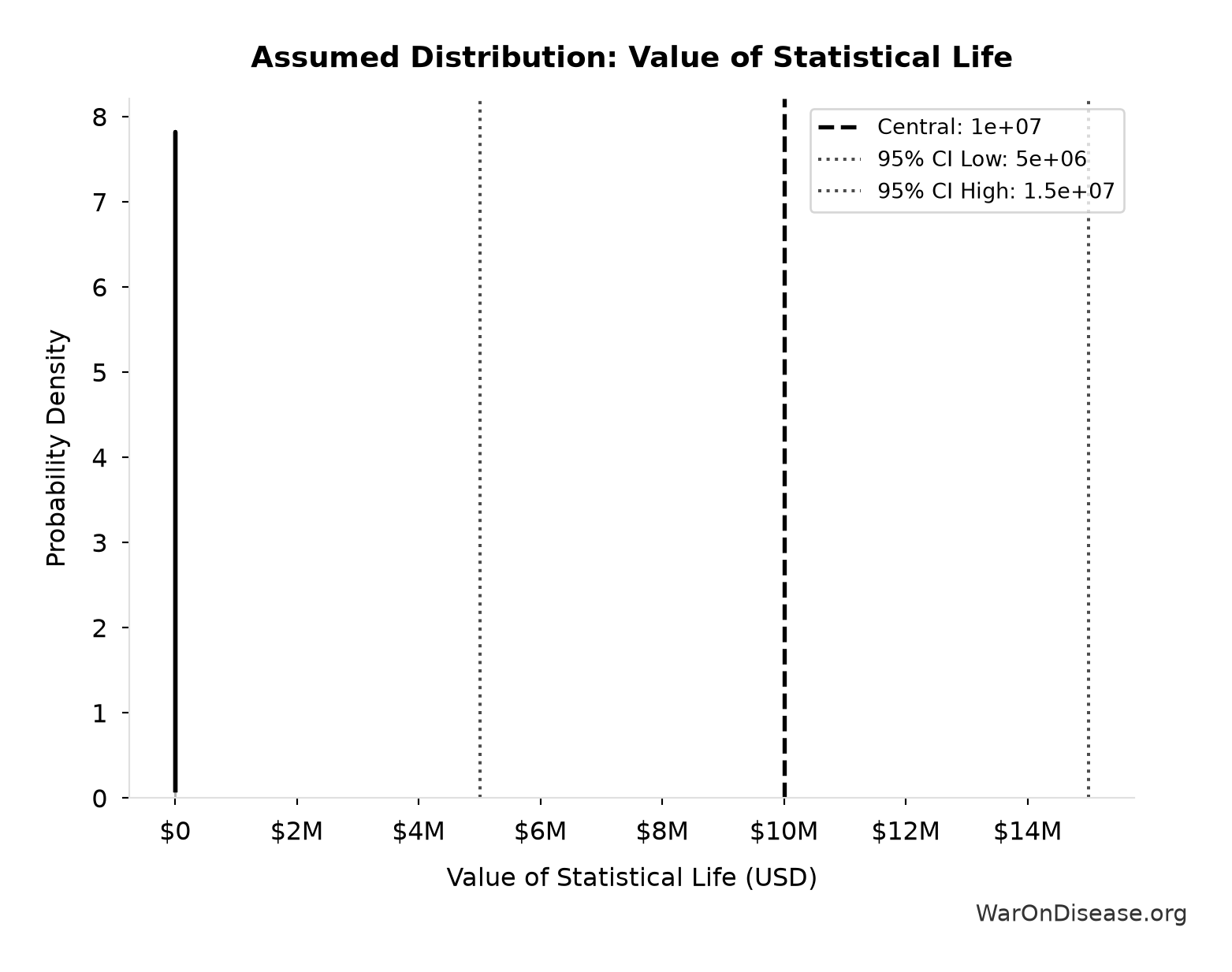 Probability Distribution: Value of Statistical Life