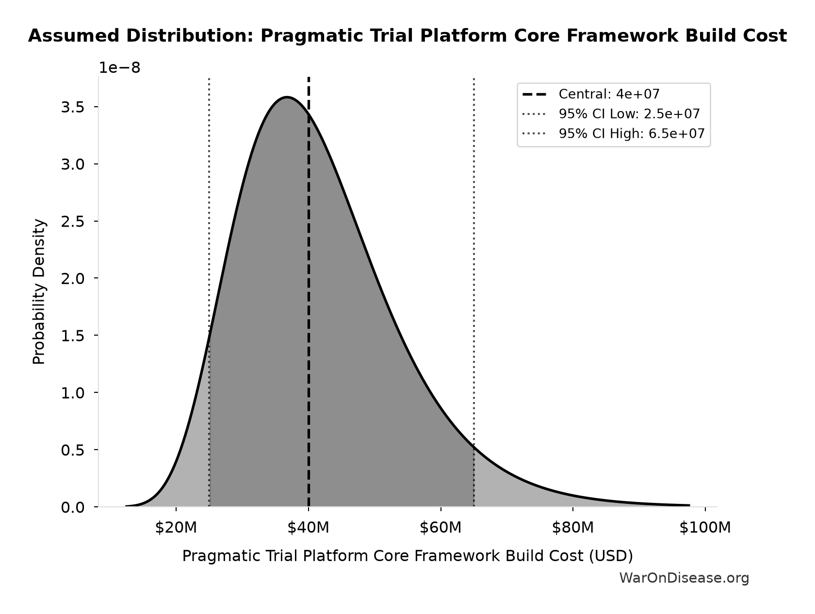 Probability Distribution: Pragmatic Trial Platform Core Framework Build Cost