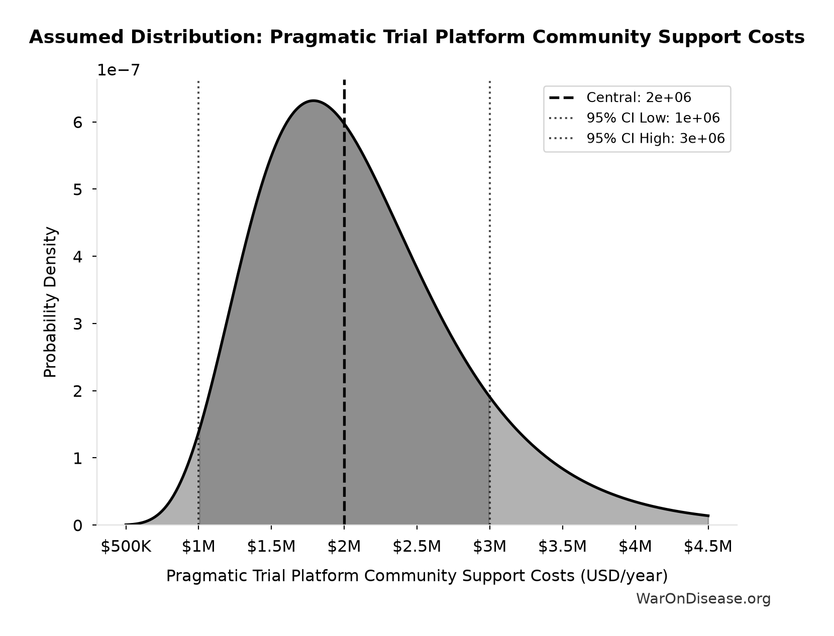 Probability Distribution: Pragmatic Trial Platform Community Support Costs