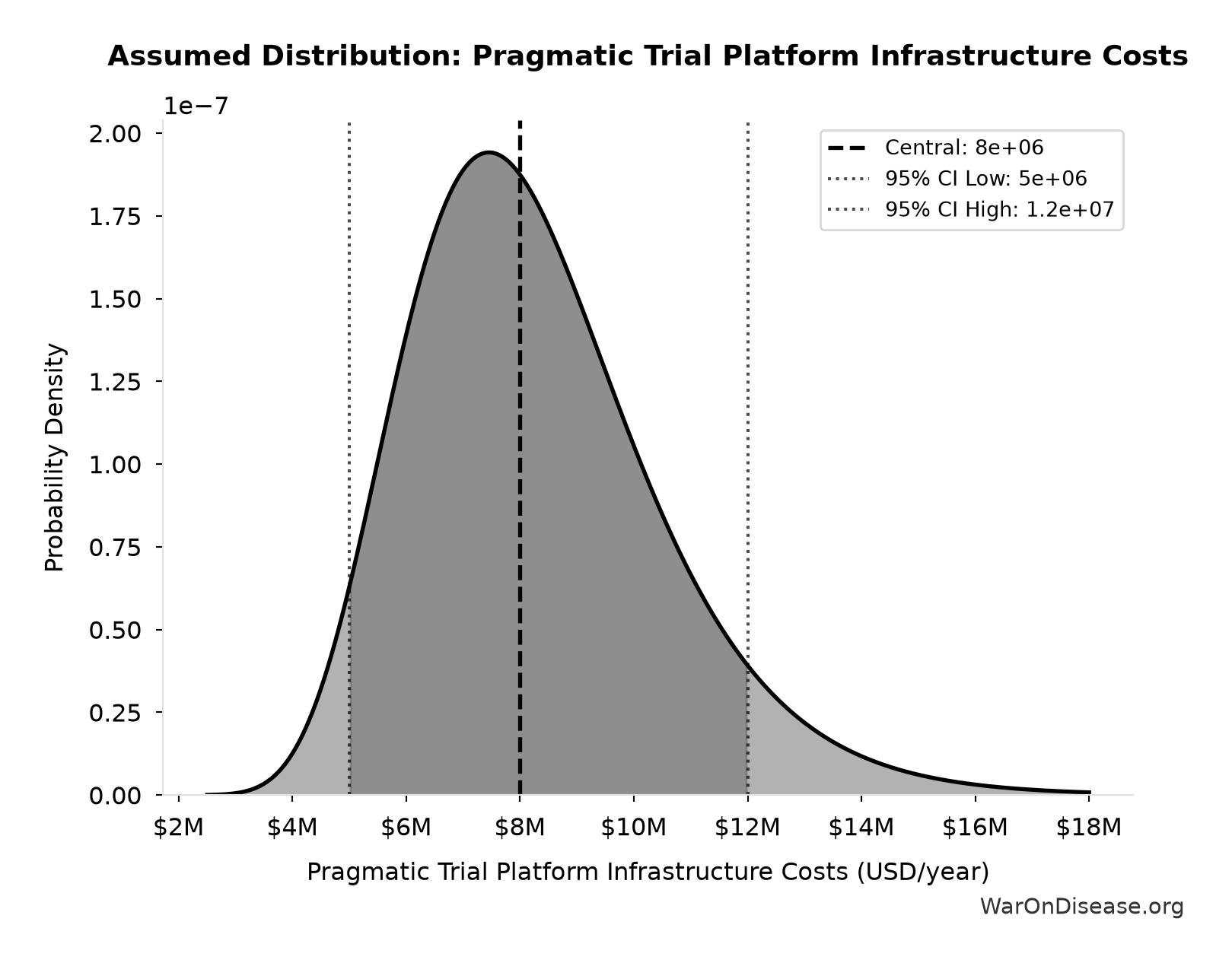 Probability Distribution: Pragmatic Trial Platform Infrastructure Costs