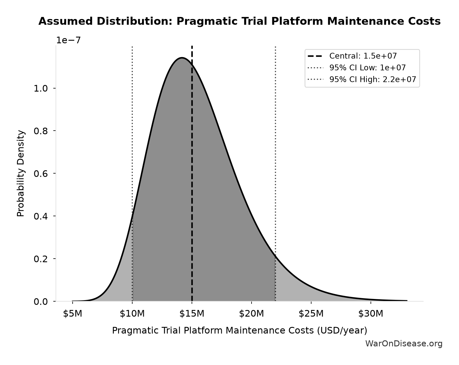 Probability Distribution: Pragmatic Trial Platform Maintenance Costs