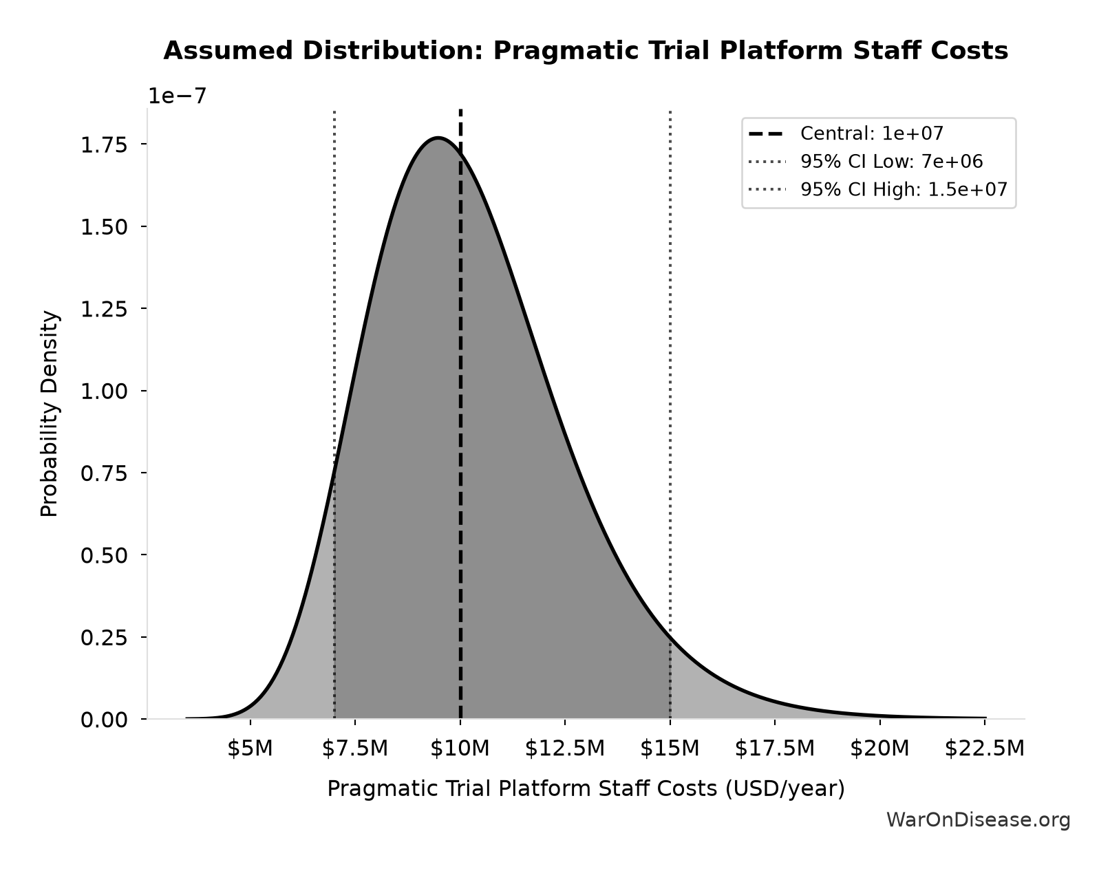Probability Distribution: Pragmatic Trial Platform Staff Costs