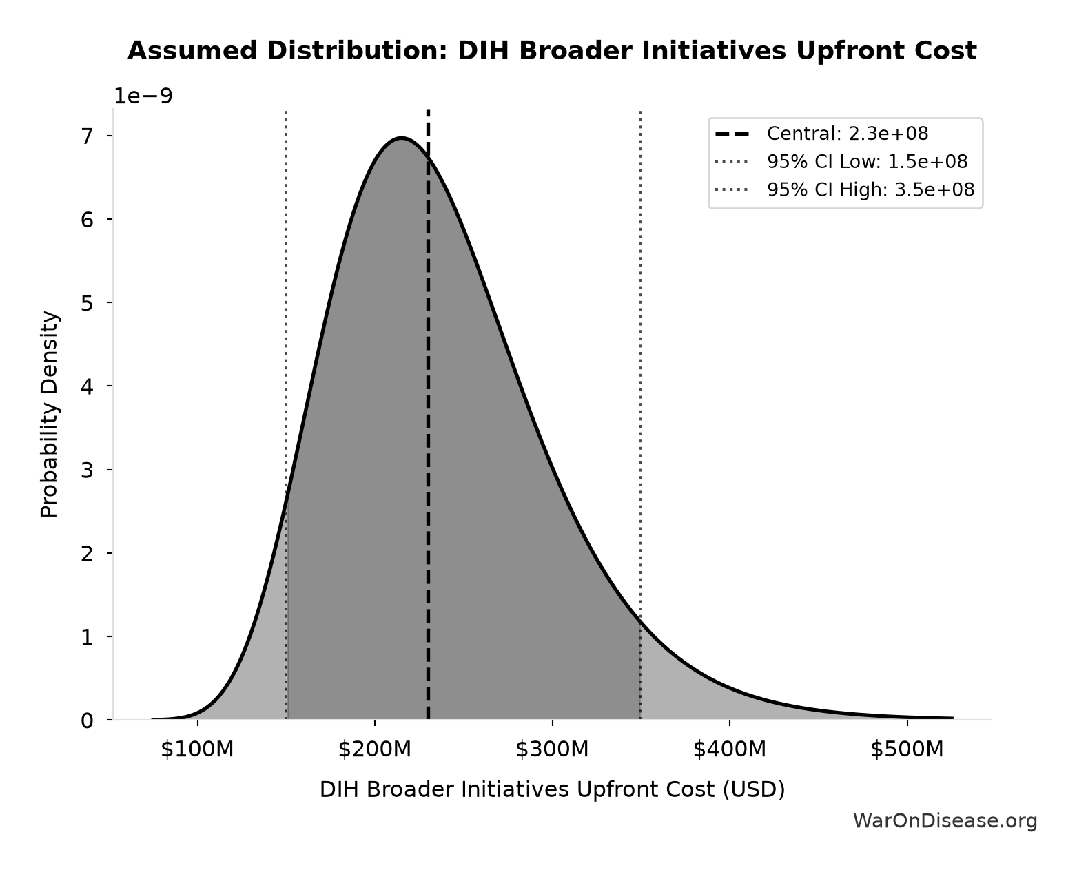 Probability Distribution: DIH Broader Initiatives Upfront Cost