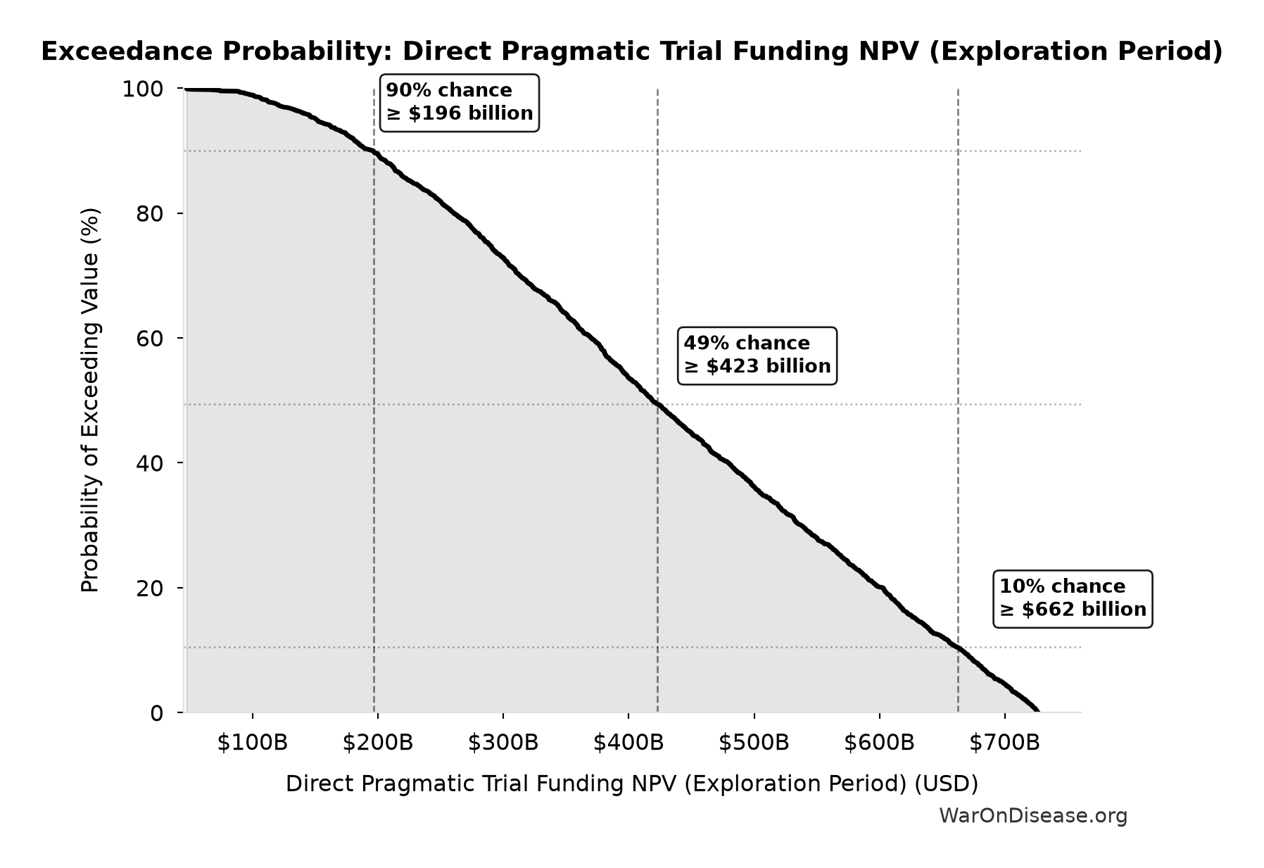 Probability of Exceeding Threshold: Direct Pragmatic Trial Funding NPV (Exploration Period)