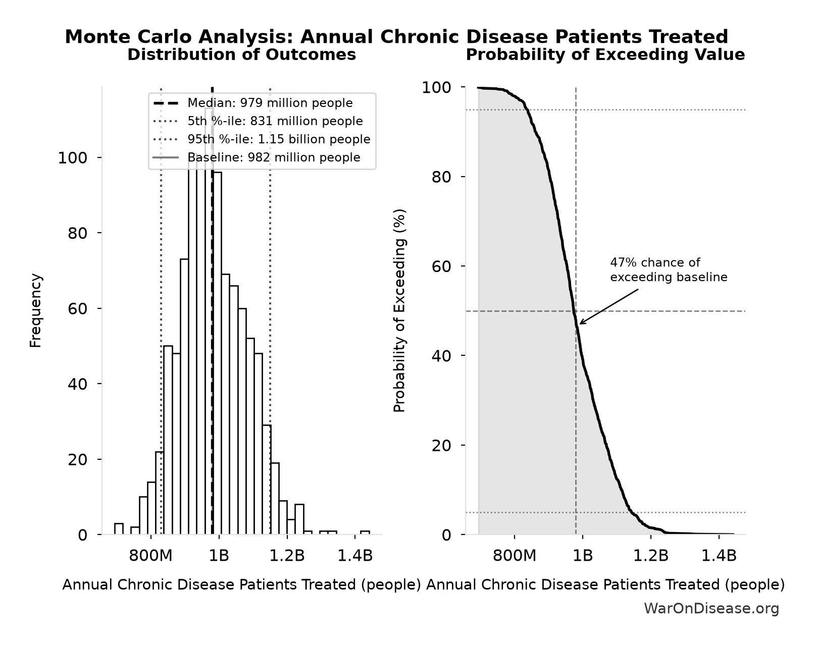 Monte Carlo Distribution: Annual Chronic Disease Patients Treated (10,000 simulations)