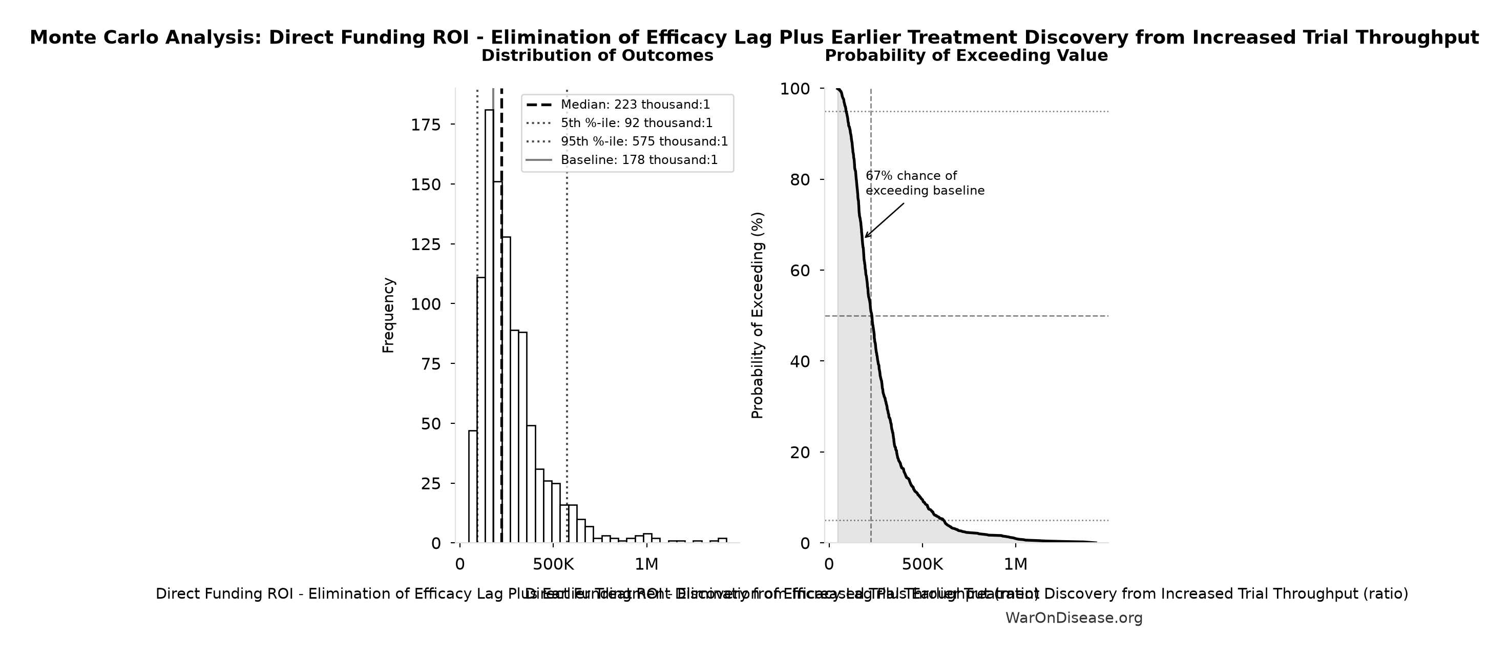 Monte Carlo Distribution: Direct Funding ROI - Elimination of Efficacy Lag Plus Earlier Treatment Discovery from Increased Trial Throughput (10,000 simulations)