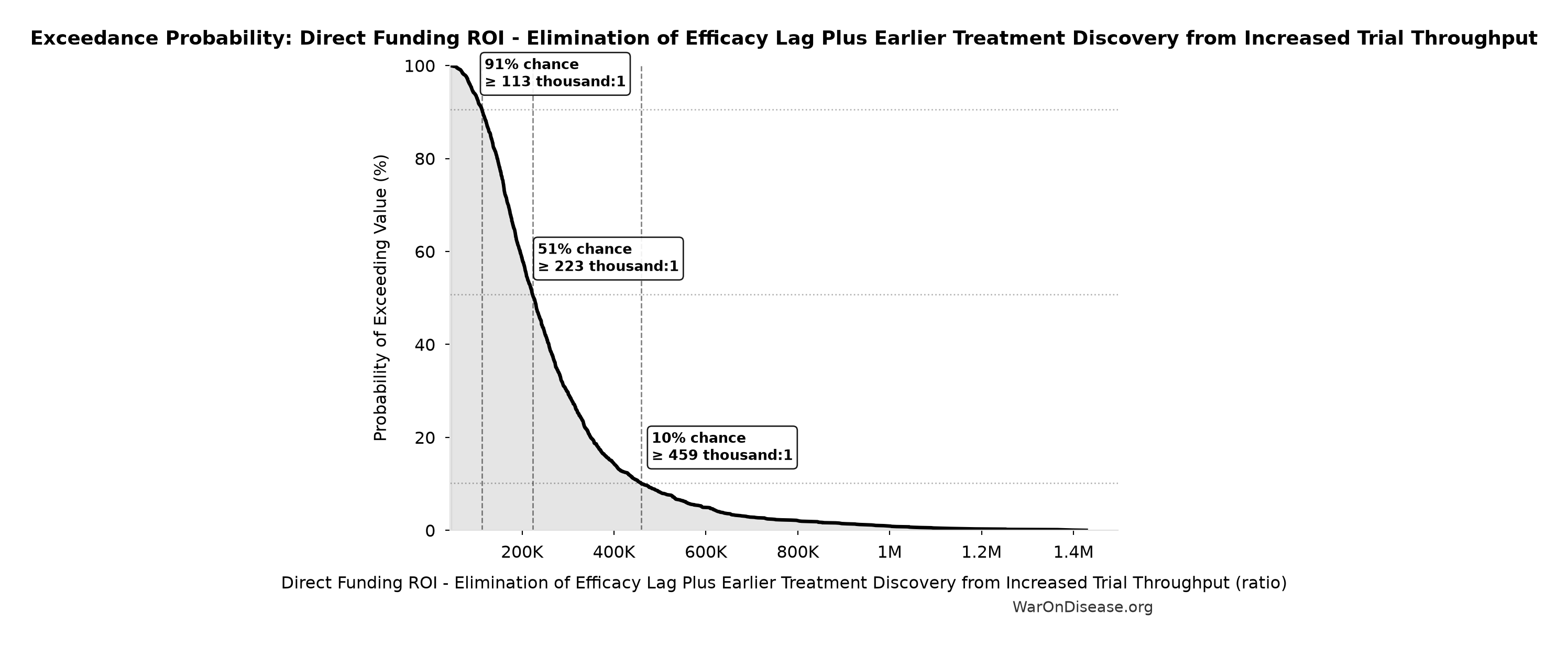 Probability of Exceeding Threshold: Direct Funding ROI - Elimination of Efficacy Lag Plus Earlier Treatment Discovery from Increased Trial Throughput