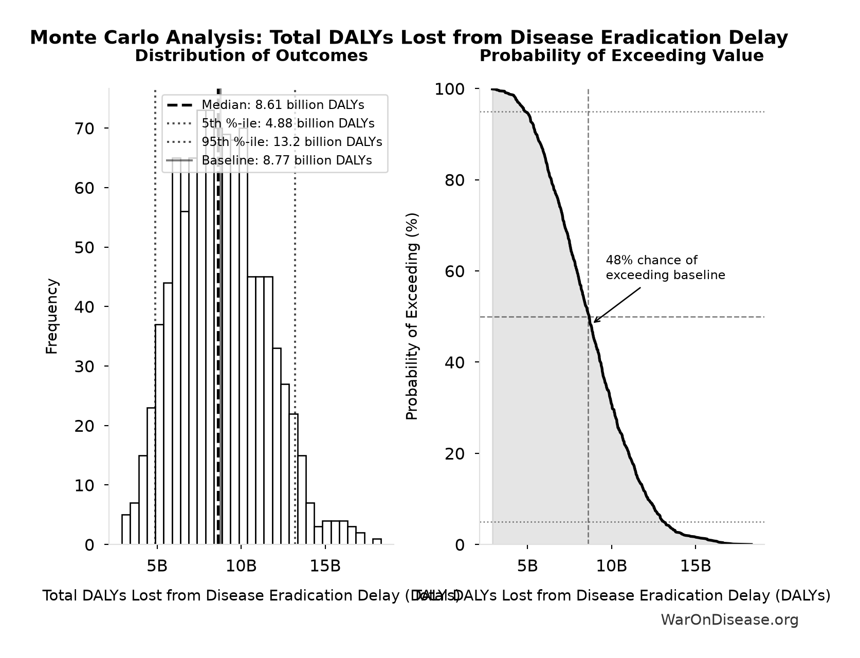 Monte Carlo Distribution: Total DALYs Lost from Disease Eradication Delay (10,000 simulations)