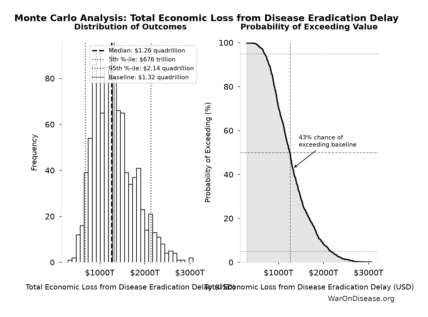Monte Carlo Distribution: Total Economic Loss from Disease Eradication Delay (10,000 simulations)