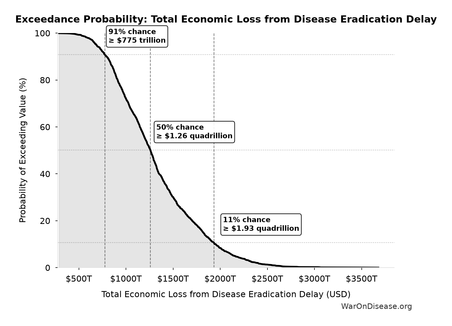 Probability of Exceeding Threshold: Total Economic Loss from Disease Eradication Delay