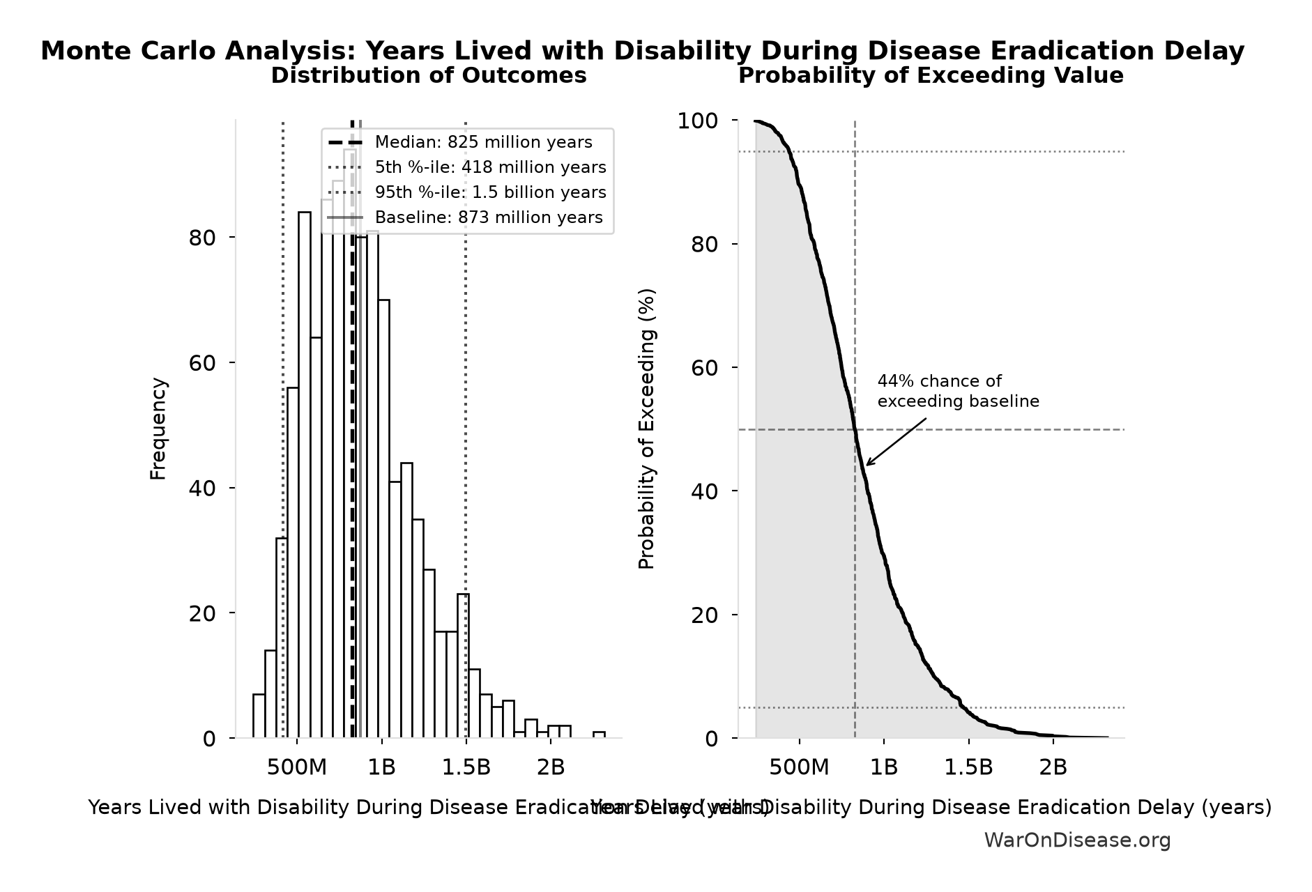 Monte Carlo Distribution: Years Lived with Disability During Disease Eradication Delay (10,000 simulations)