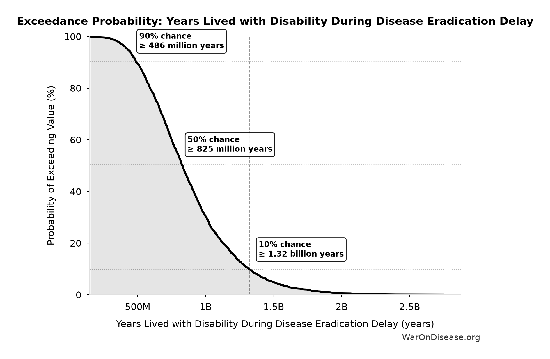 Probability of Exceeding Threshold: Years Lived with Disability During Disease Eradication Delay