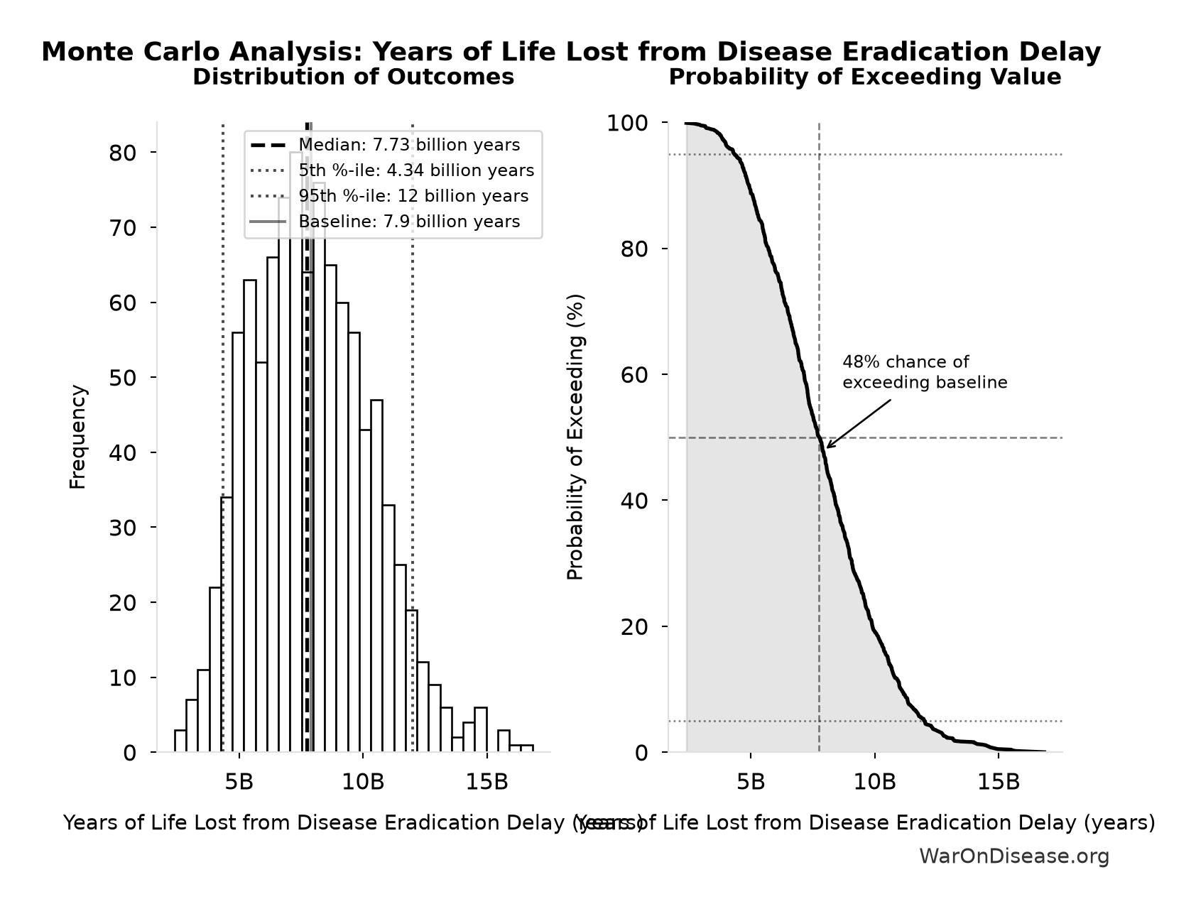 Monte Carlo Distribution: Years of Life Lost from Disease Eradication Delay (10,000 simulations)