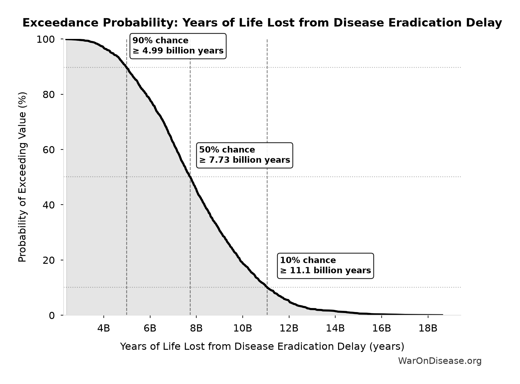 Probability of Exceeding Threshold: Years of Life Lost from Disease Eradication Delay