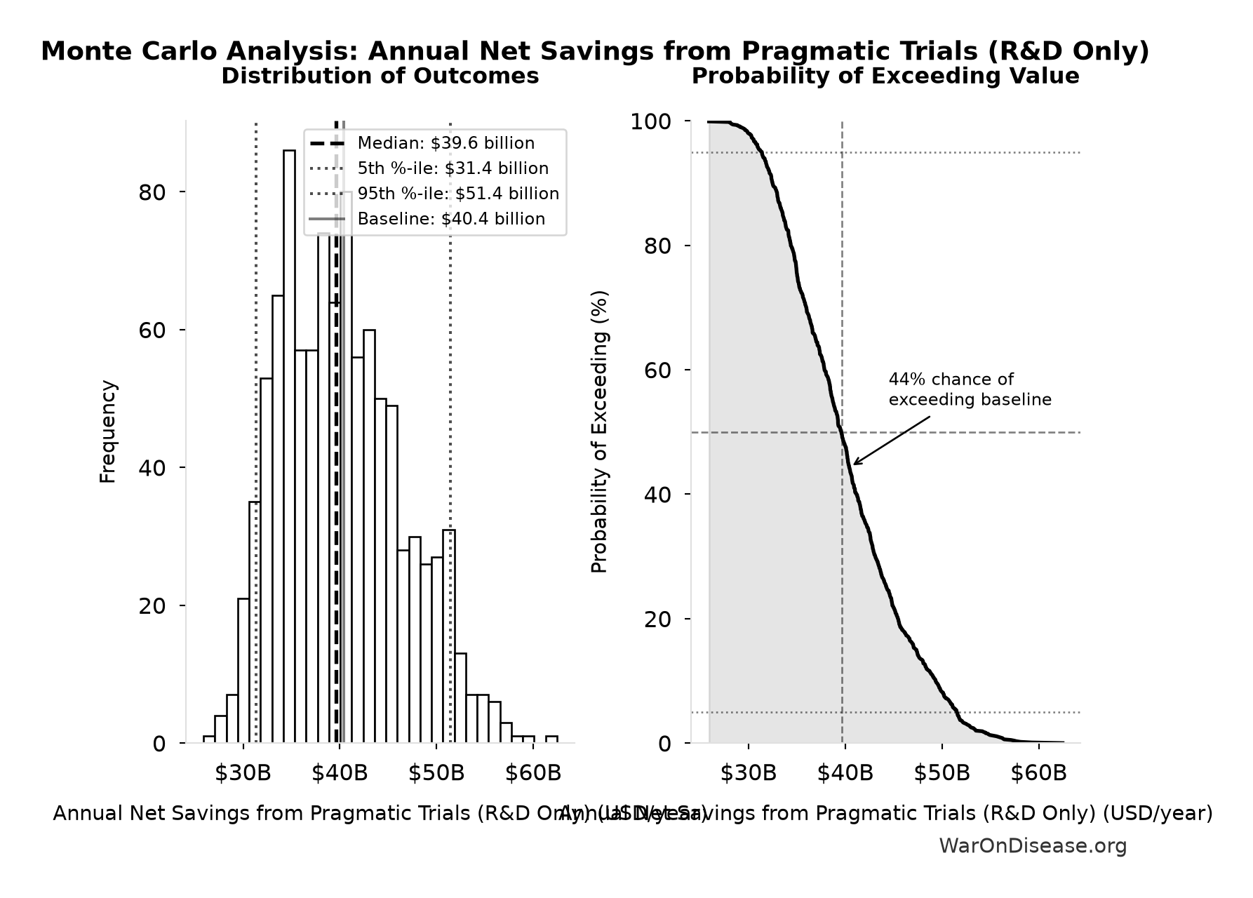 Monte Carlo Distribution: Annual Net Savings from Pragmatic Trials (R&D Only) (10,000 simulations)