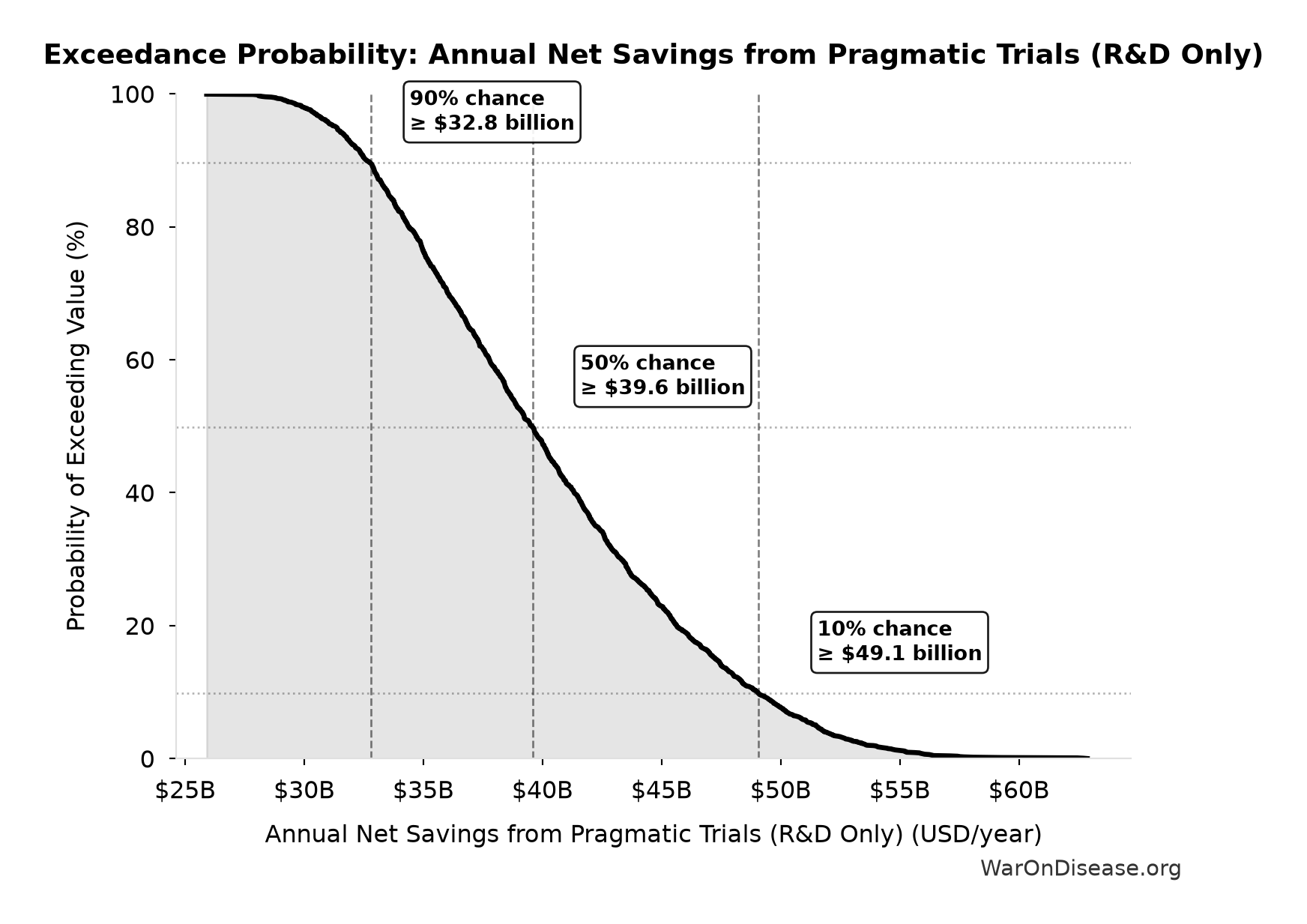 Probability of Exceeding Threshold: Annual Net Savings from Pragmatic Trials (R&D Only)