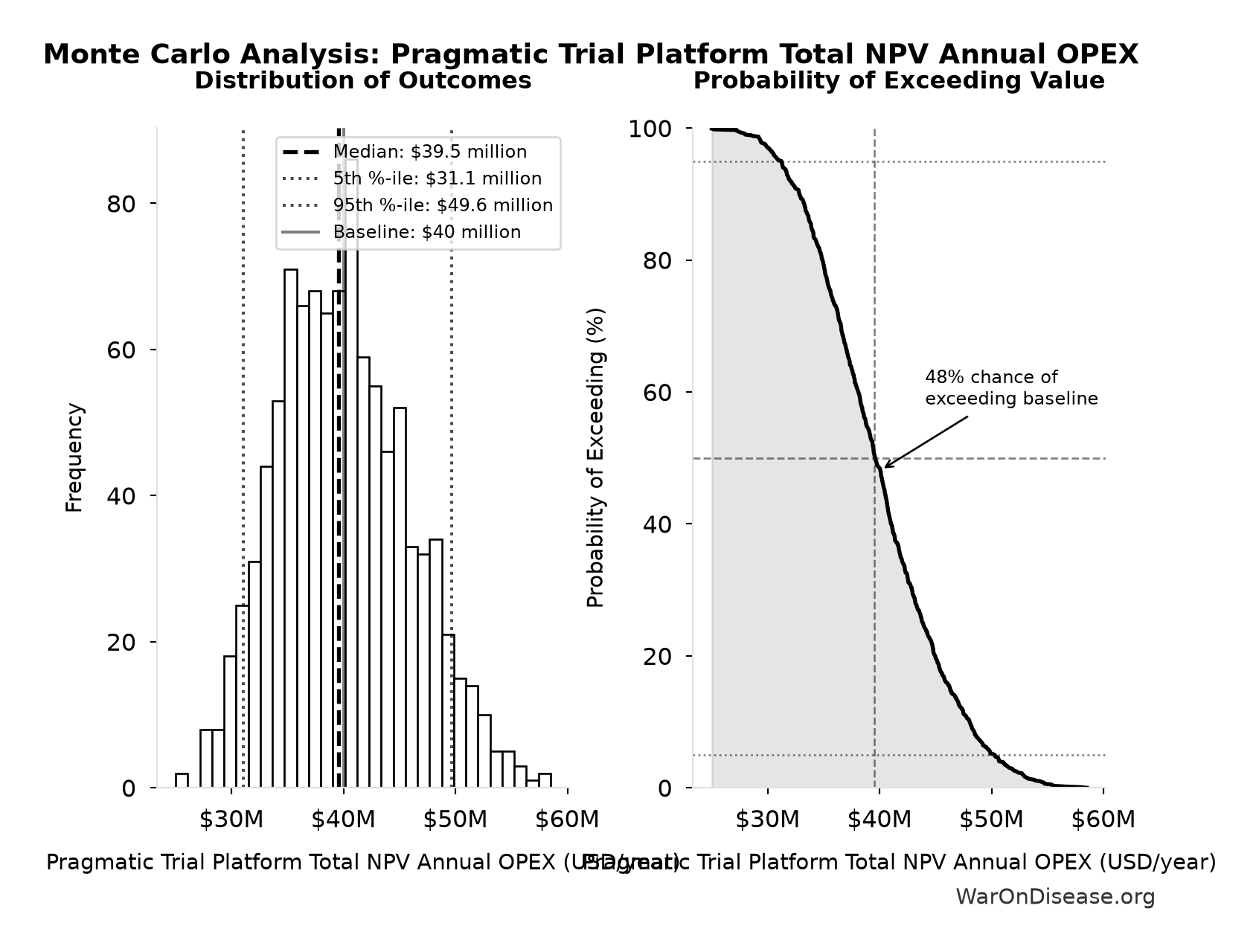 Monte Carlo Distribution: Pragmatic Trial Platform Total NPV Annual OPEX (10,000 simulations)