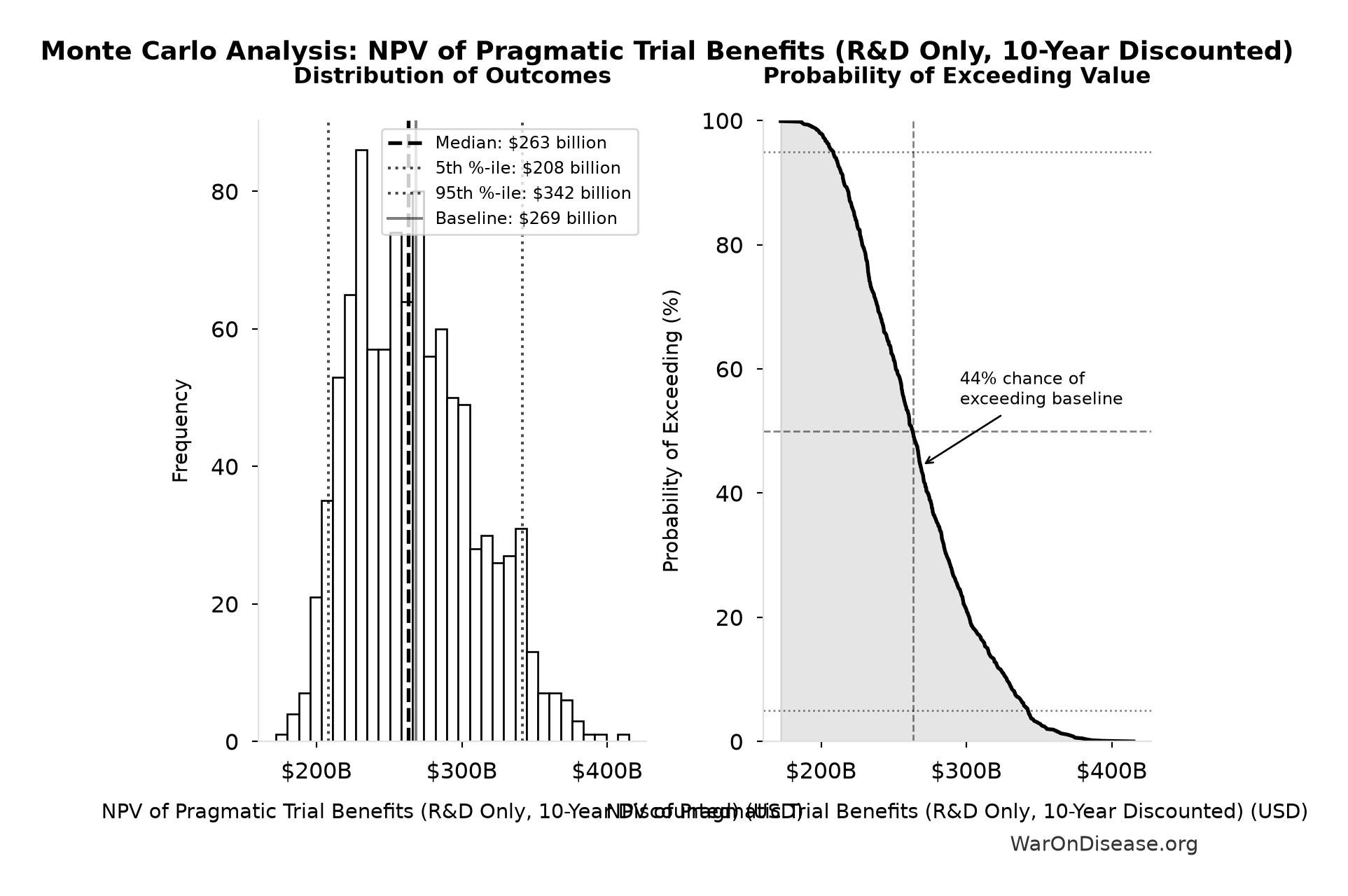 Monte Carlo Distribution: NPV of Pragmatic Trial Benefits (R&D Only, 10-Year Discounted) (10,000 simulations)